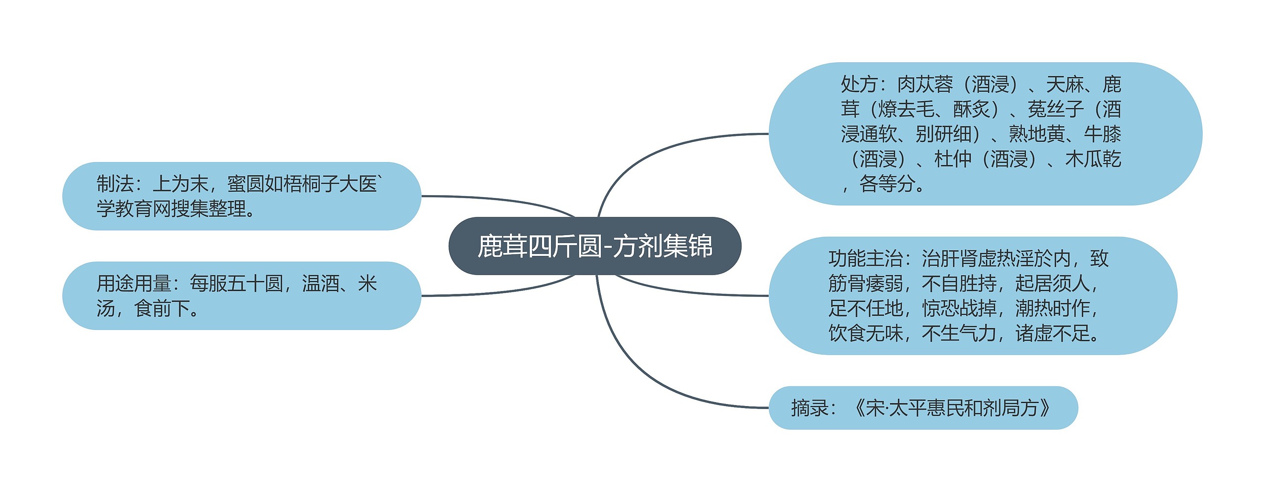 鹿茸四斤圆-方剂集锦