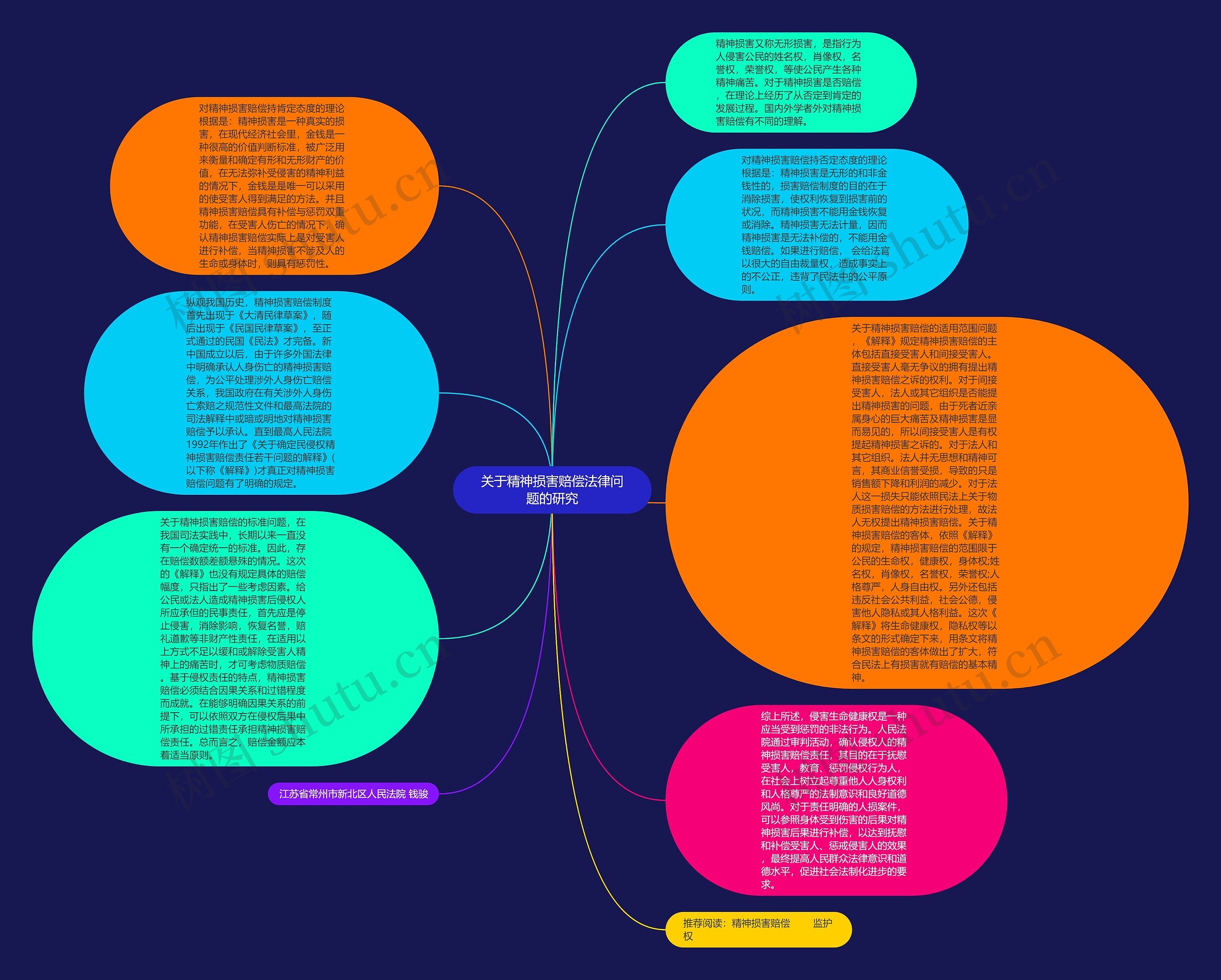 关于精神损害赔偿法律问题的研究思维导图