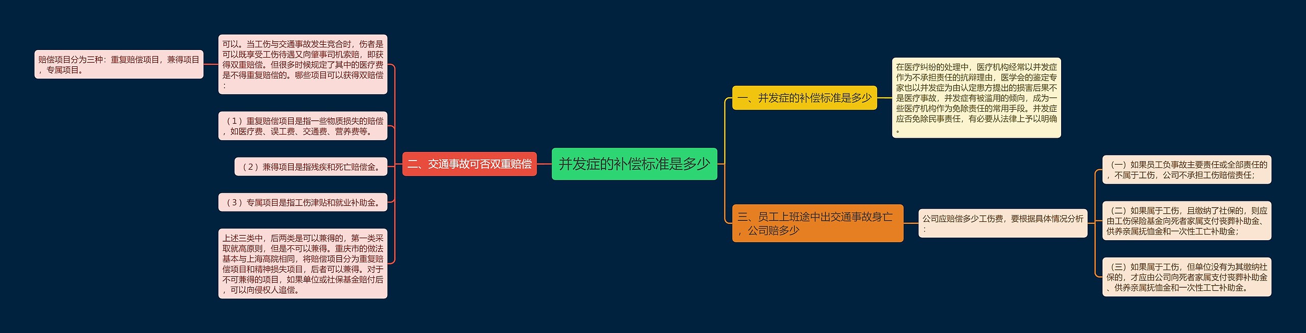 并发症的补偿标准是多少思维导图