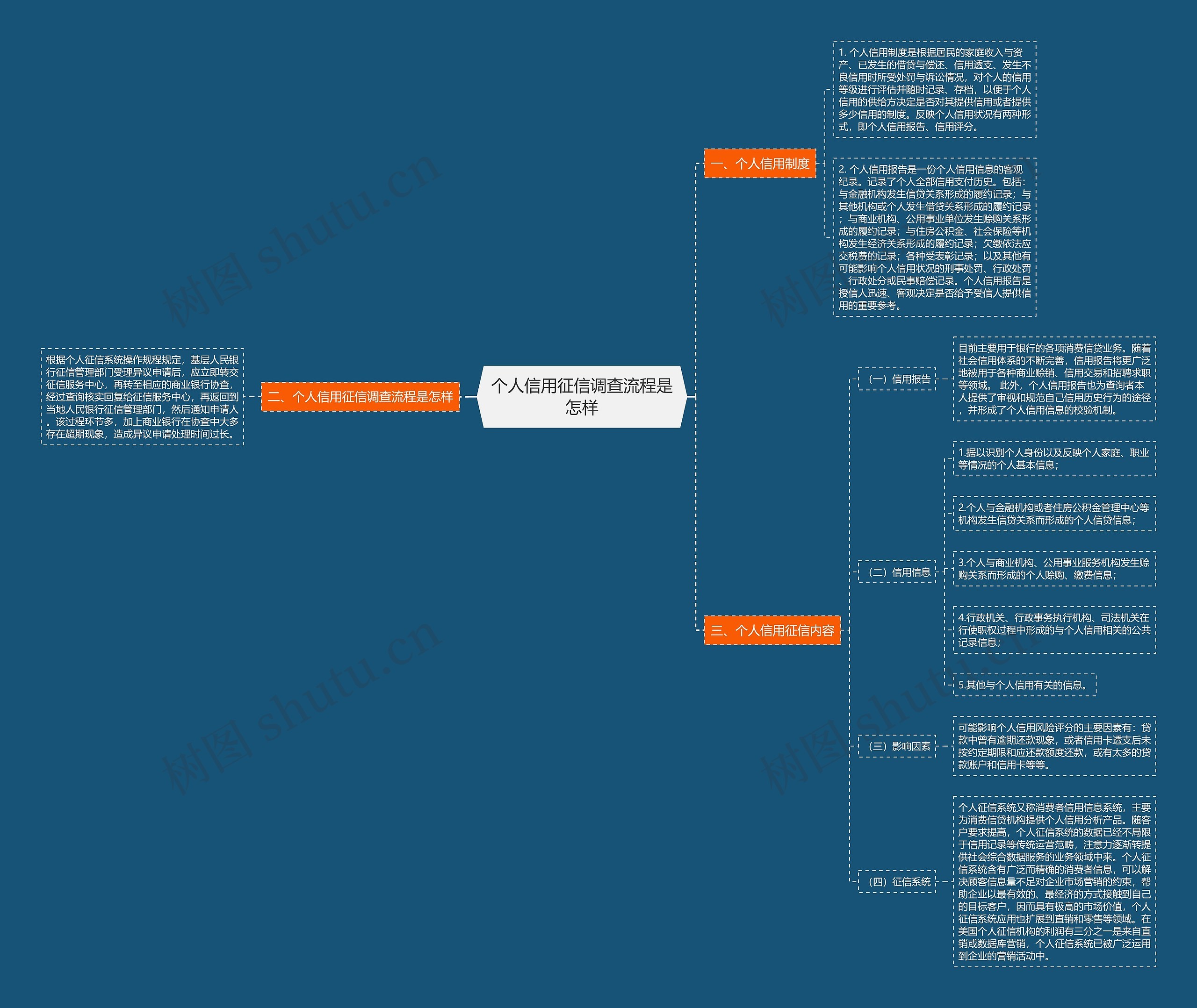 个人信用征信调查流程是怎样思维导图
