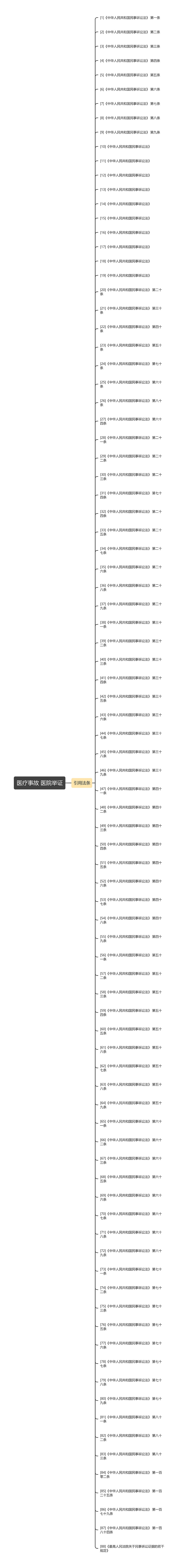 医疗事故 医院举证思维导图