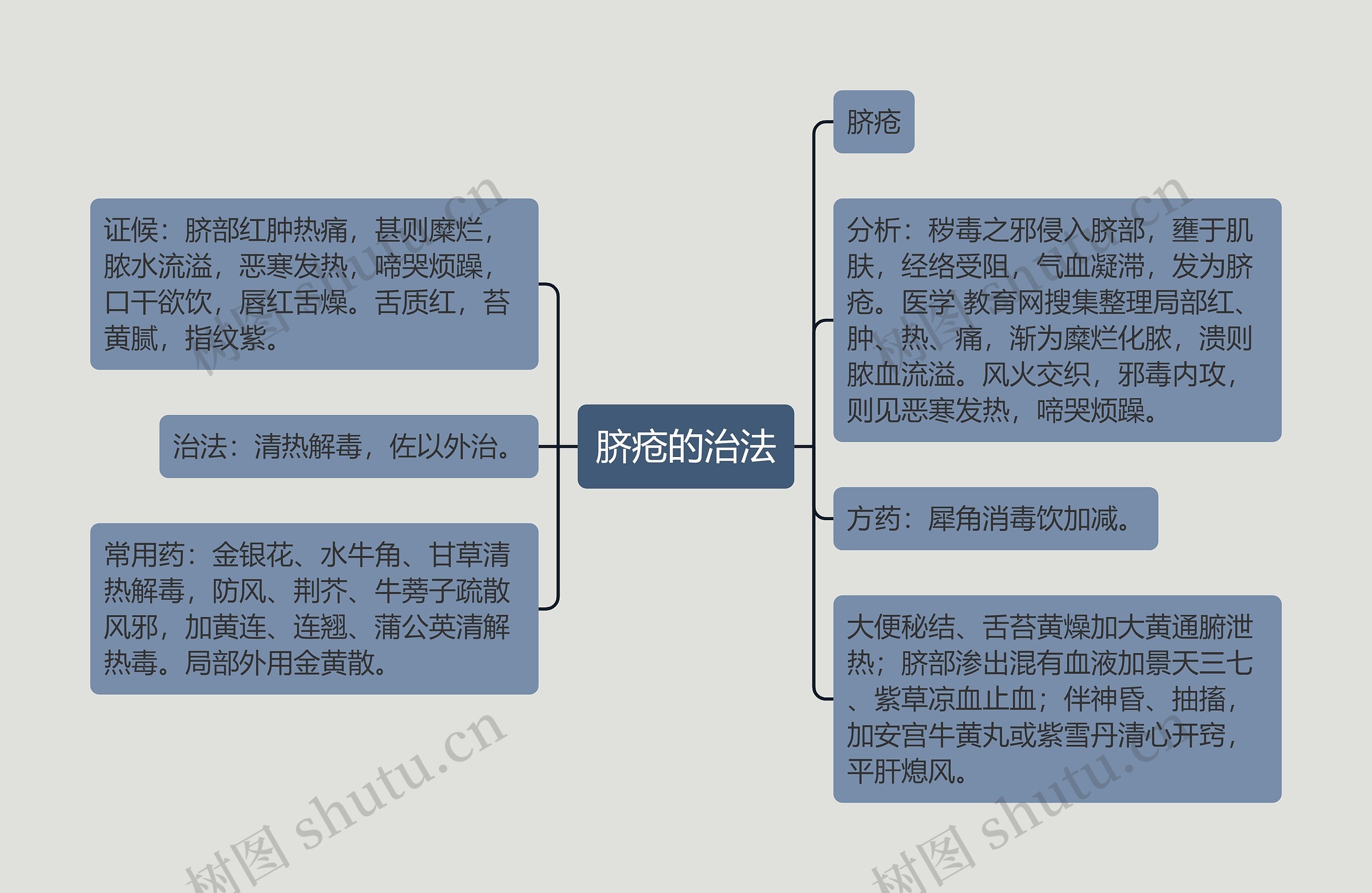 脐疮的治法思维导图