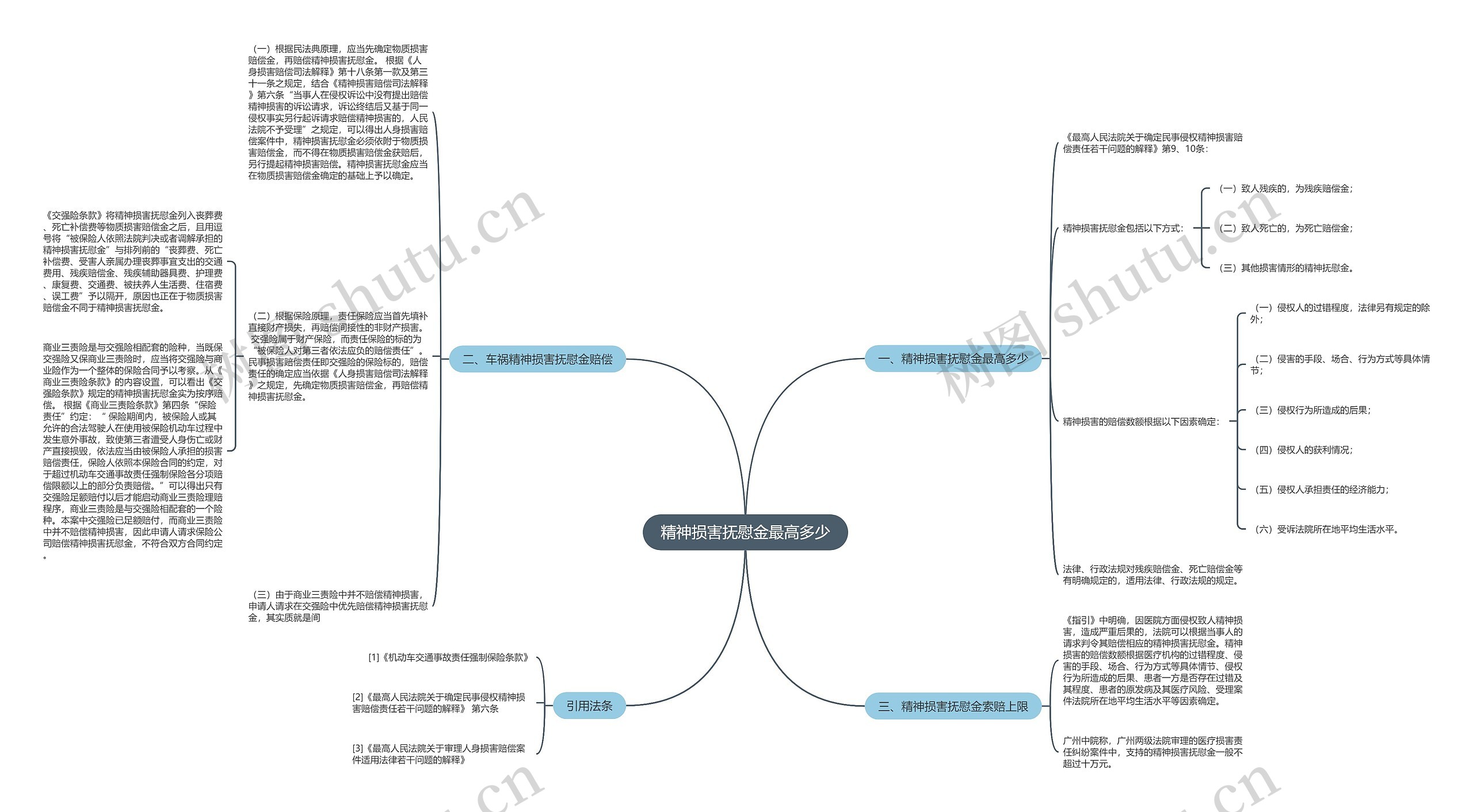 精神损害抚慰金最高多少思维导图