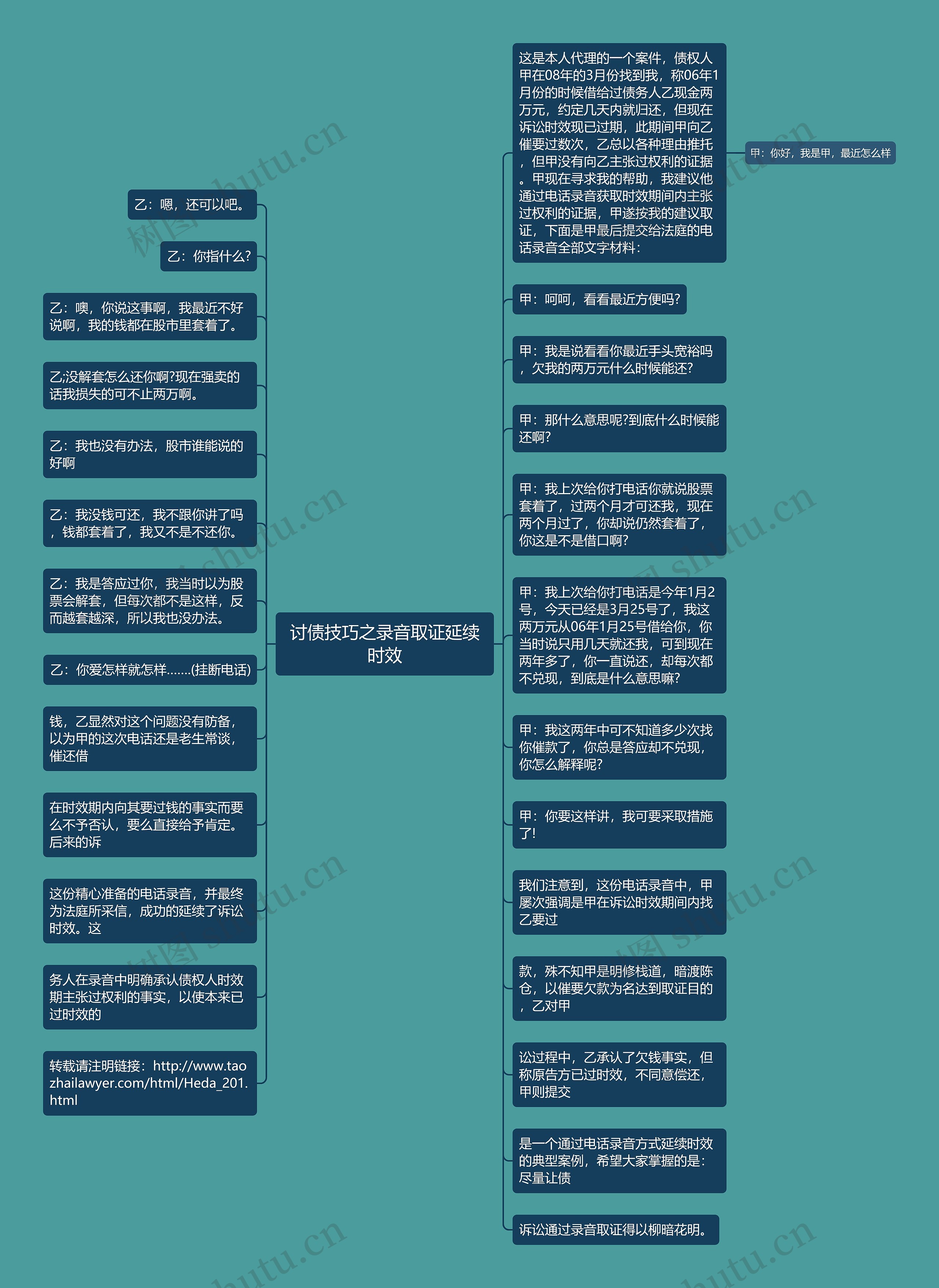 讨债技巧之录音取证延续时效思维导图