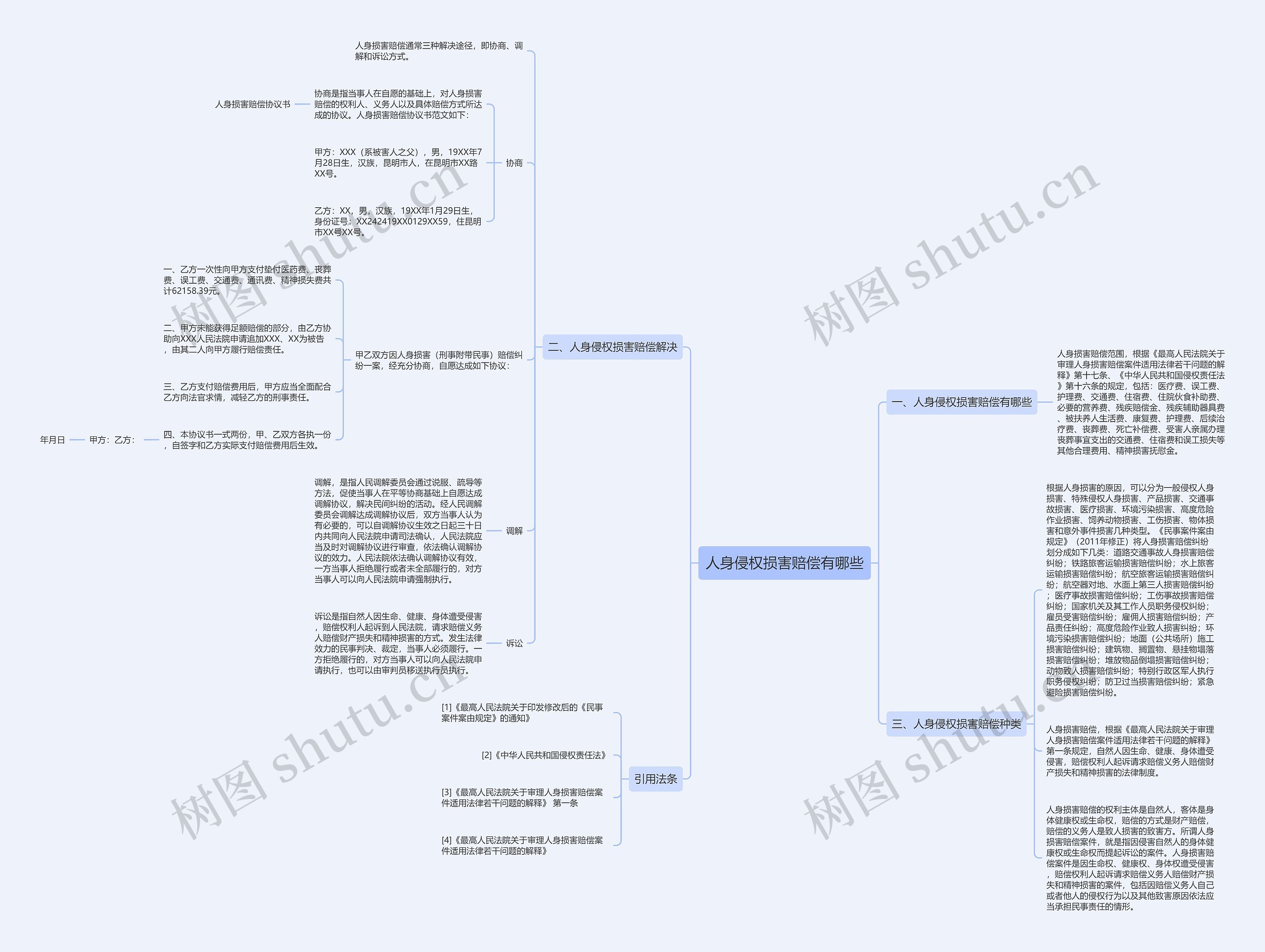 人身侵权损害赔偿有哪些思维导图