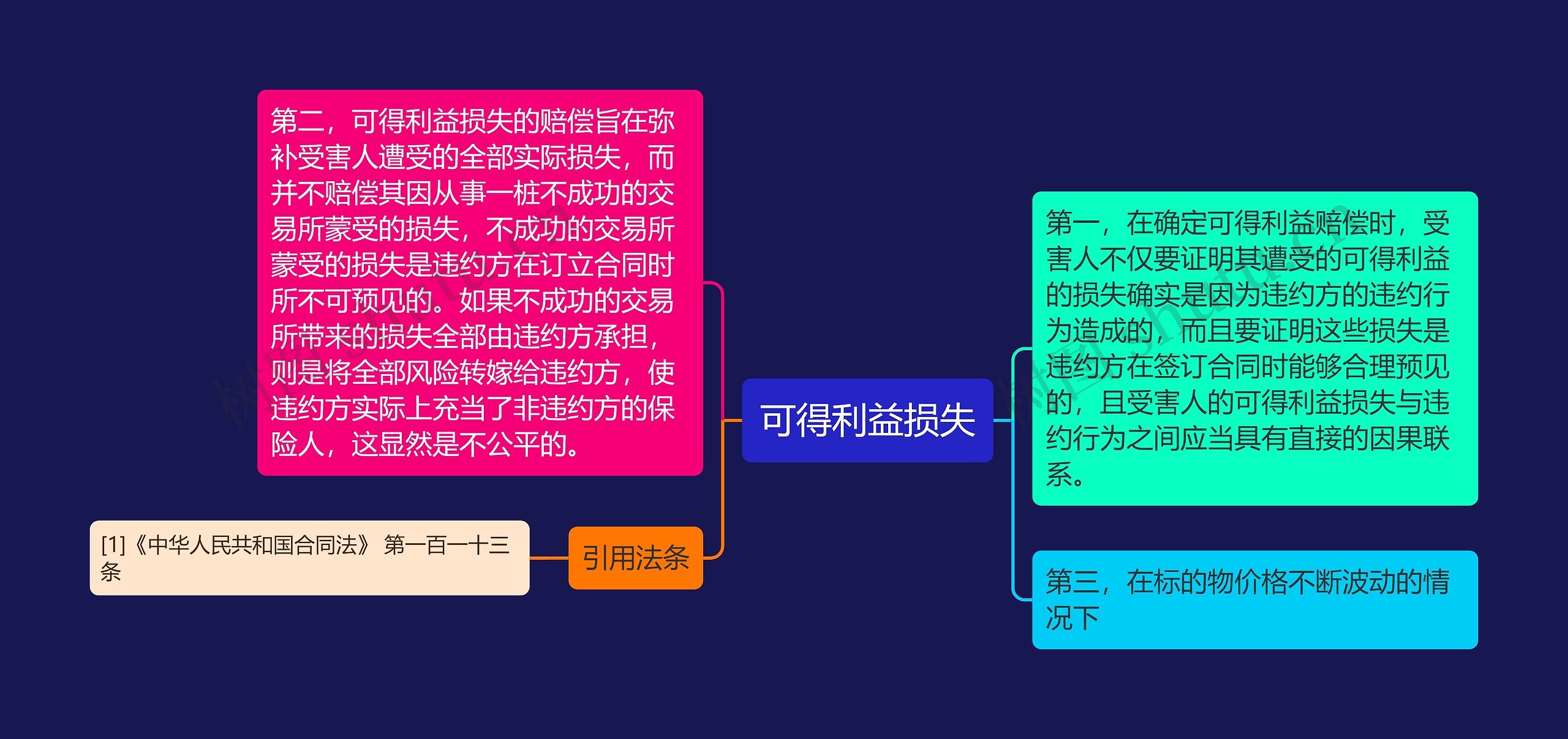 可得利益损失思维导图