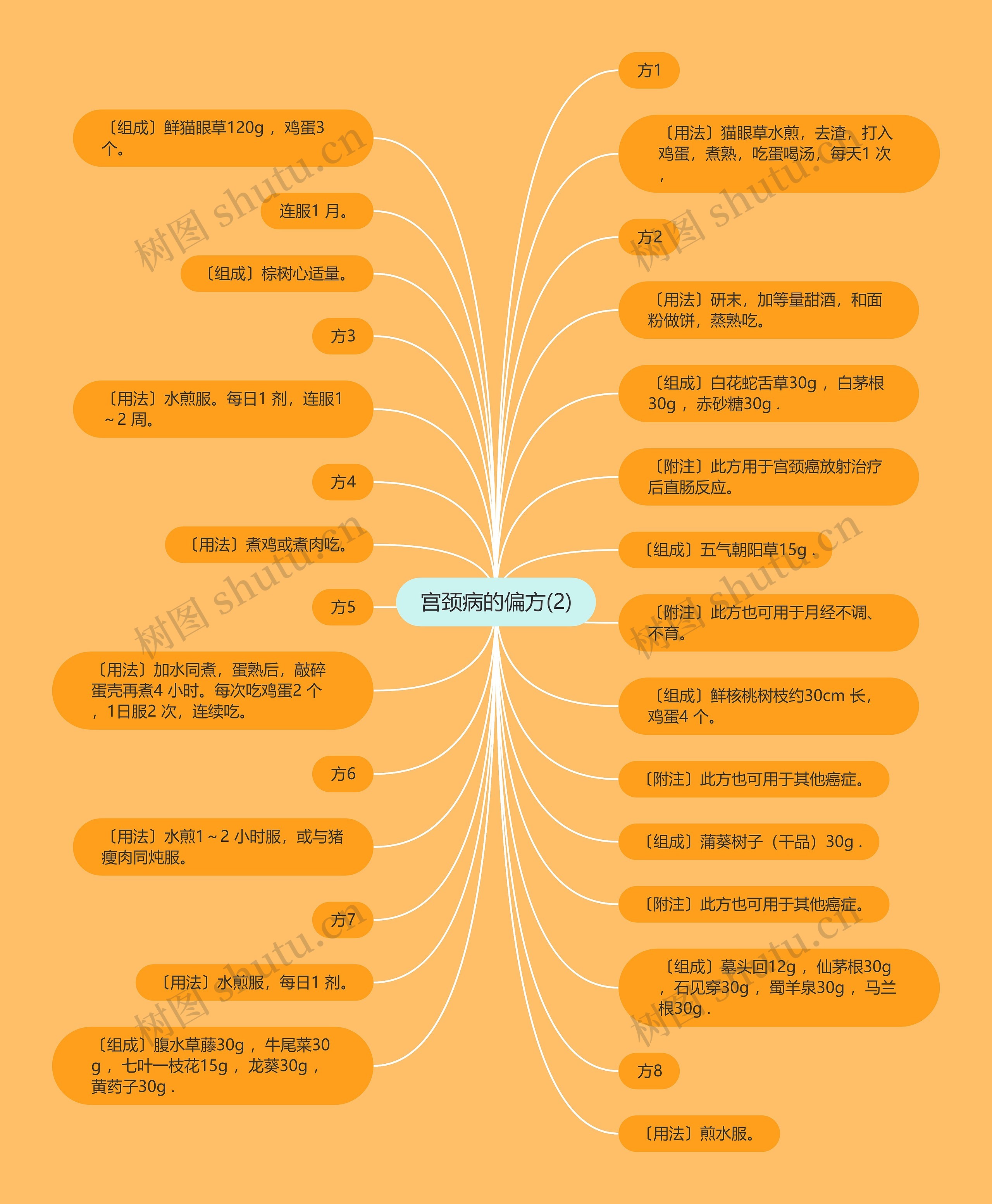 宫颈病的偏方(2) 宫颈病的偏方(2)