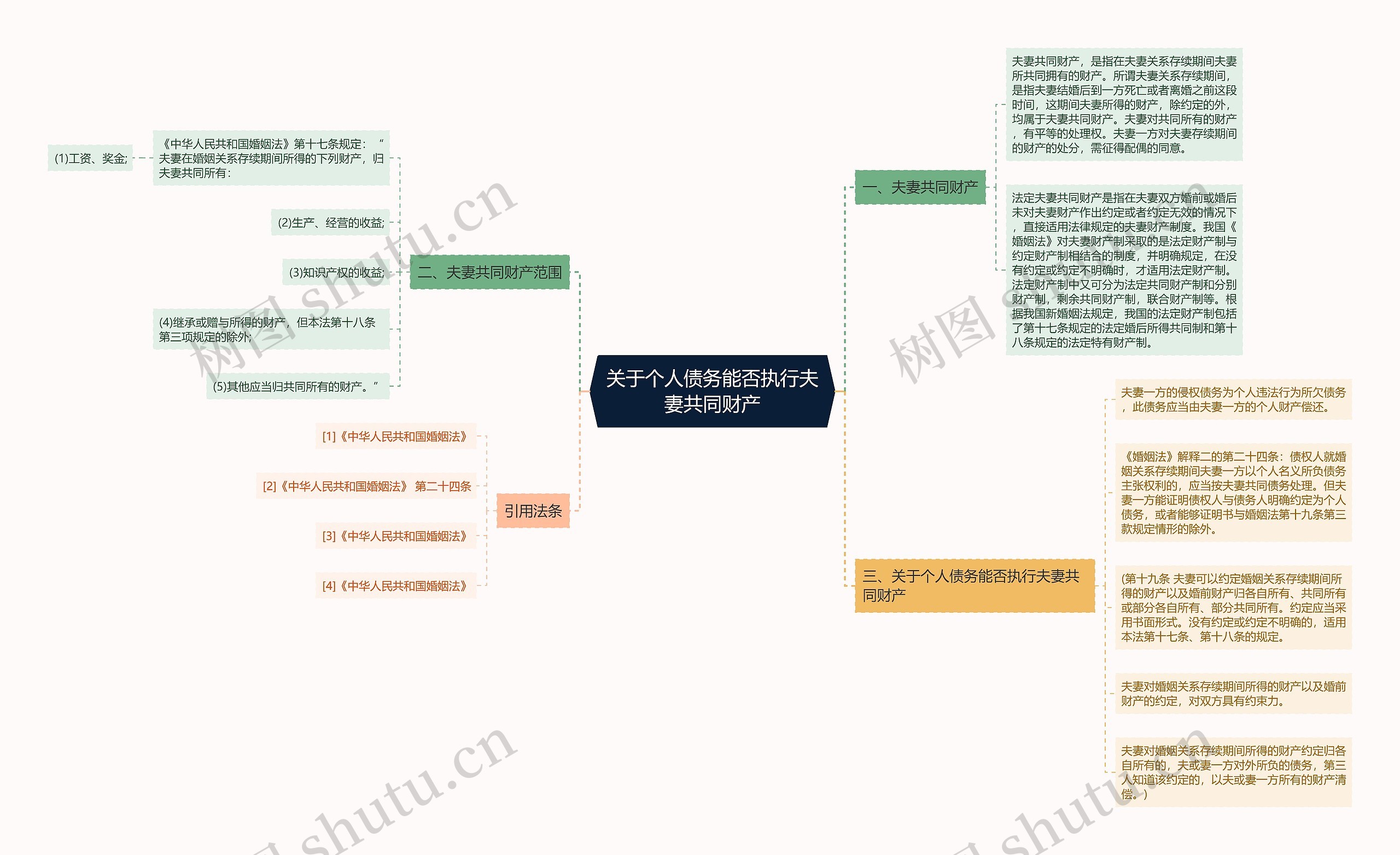 关于个人债务能否执行夫妻共同财产