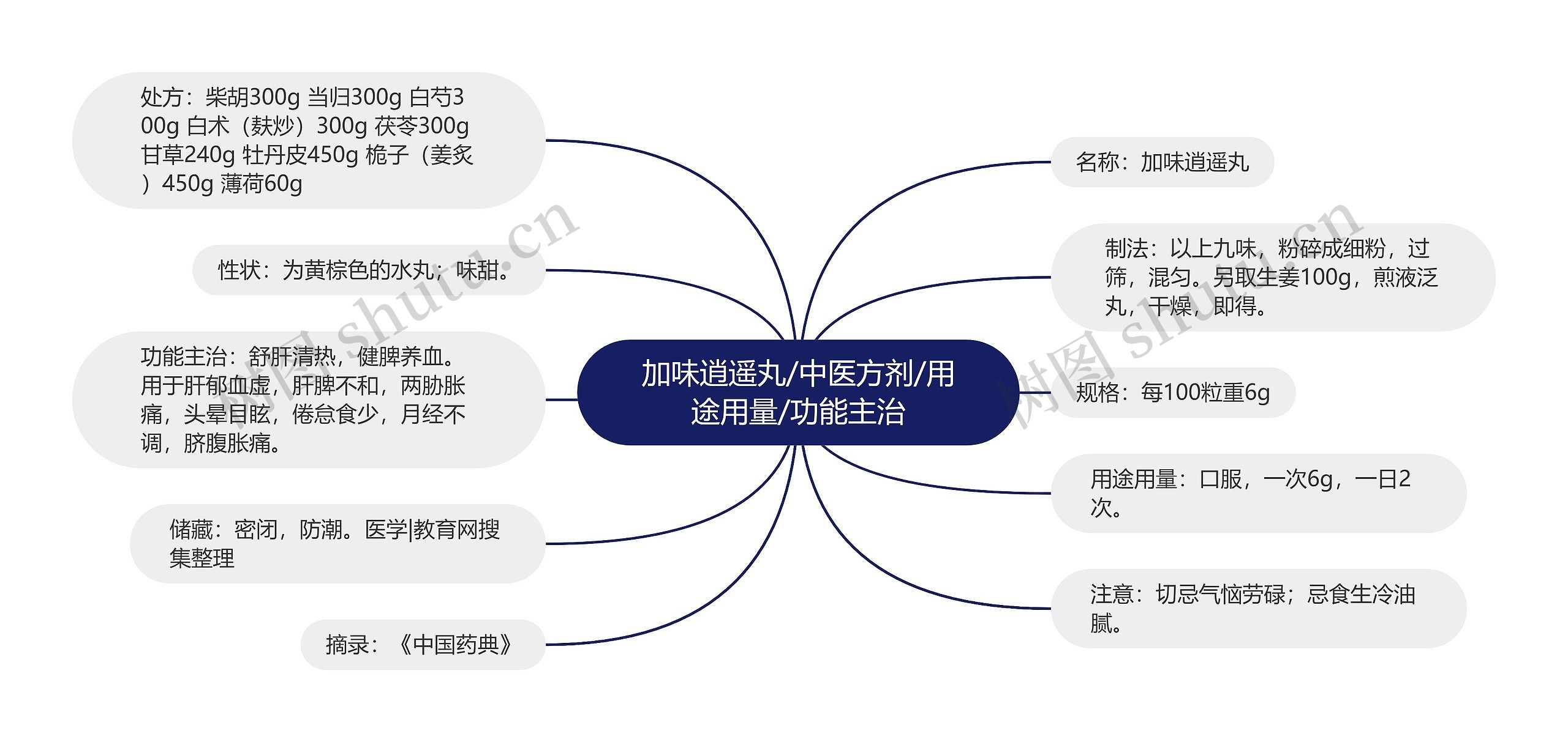 加味逍遥丸/中医方剂/用途用量/功能主治