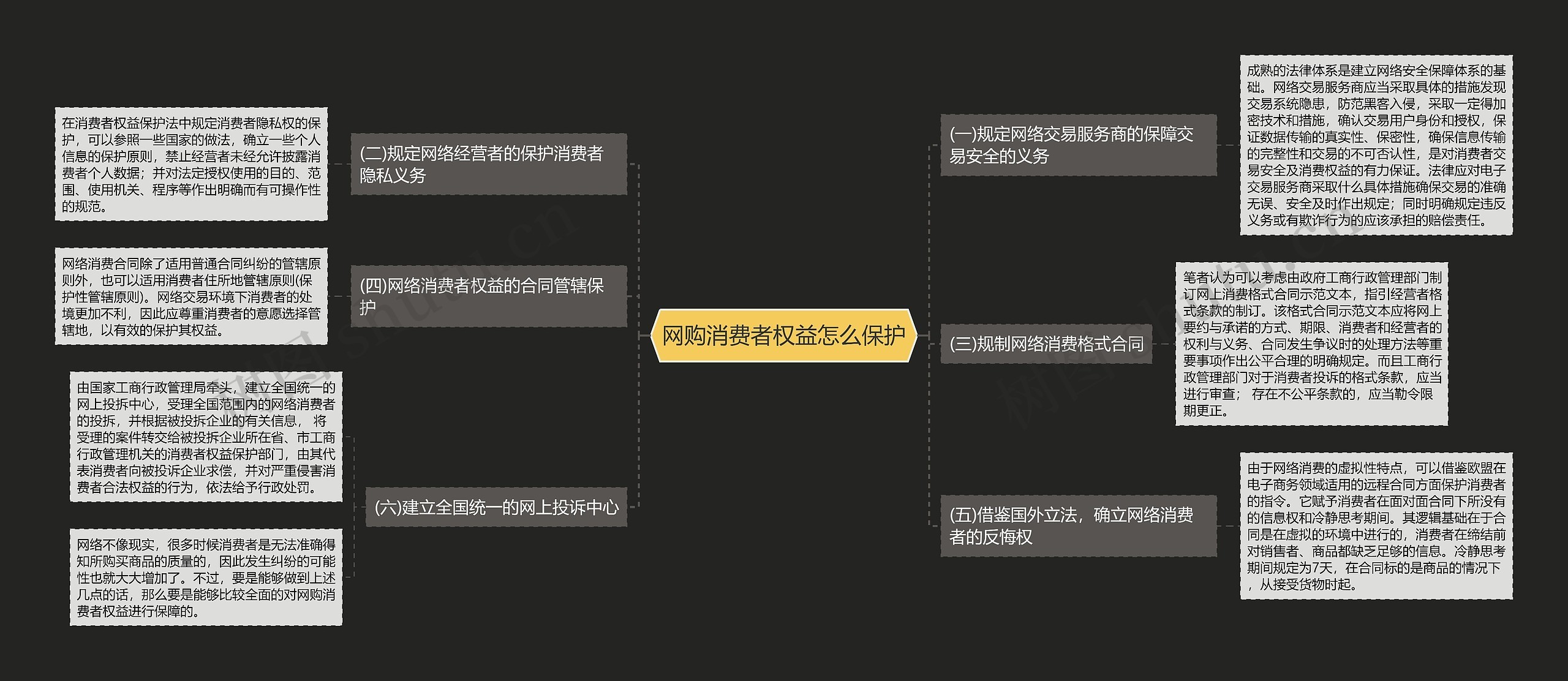 网购消费者权益怎么保护思维导图