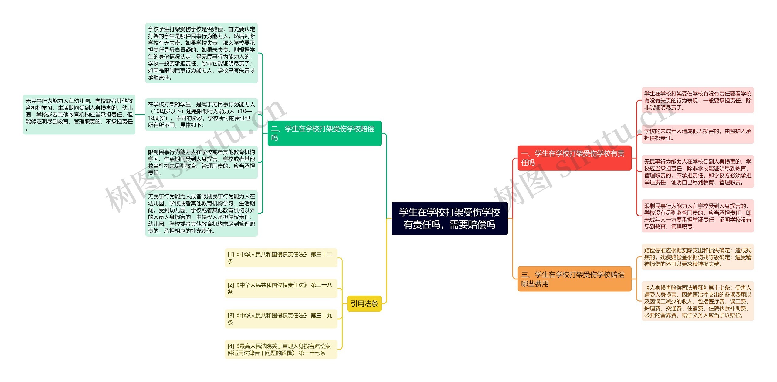 学生在学校打架受伤学校有责任吗，需要赔偿吗思维导图