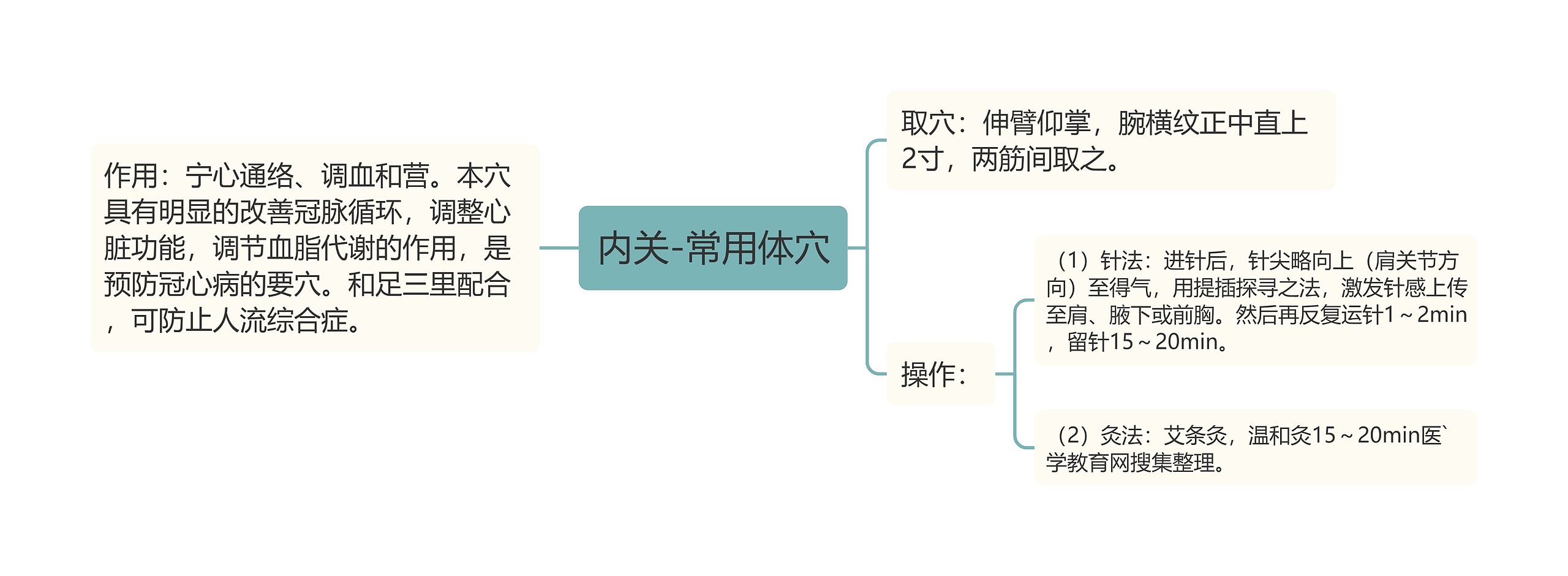 内关-常用体穴思维导图