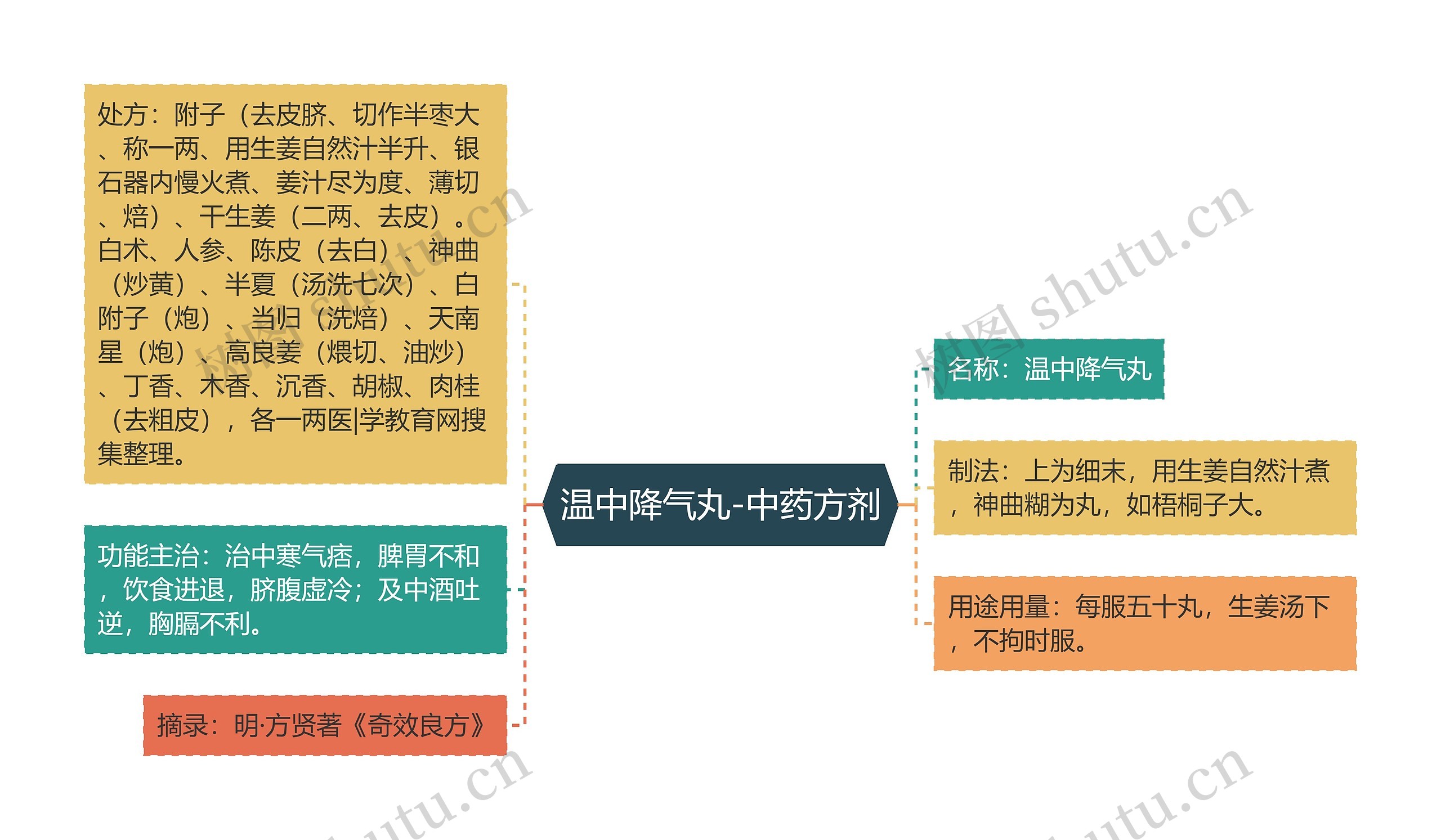 温中降气丸-中药方剂思维导图