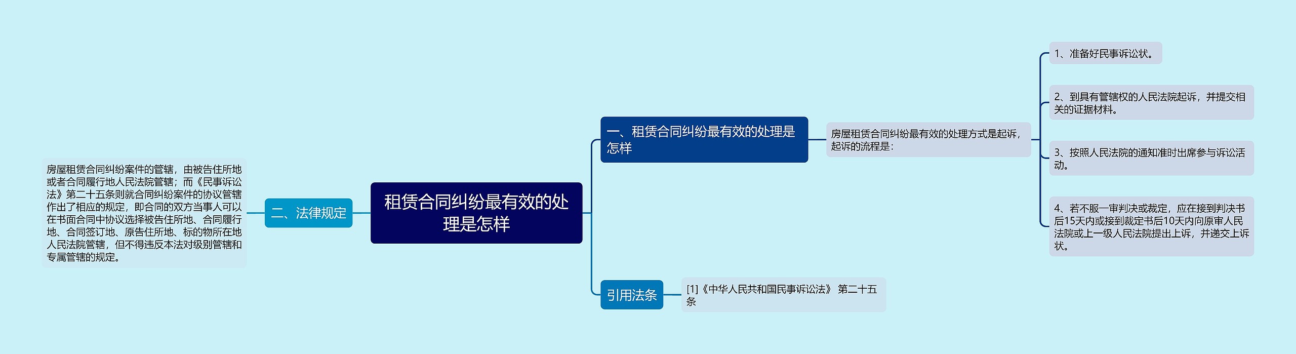 租赁合同纠纷最有效的处理是怎样思维导图