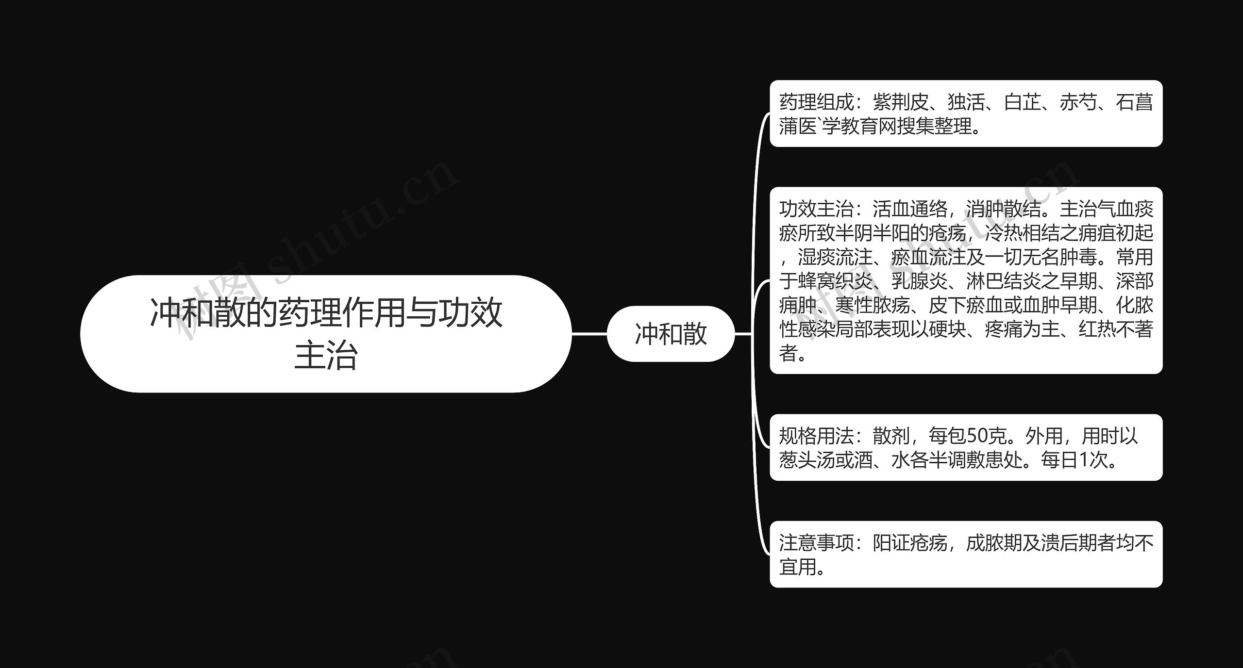 冲和散的药理作用与功效主治思维导图