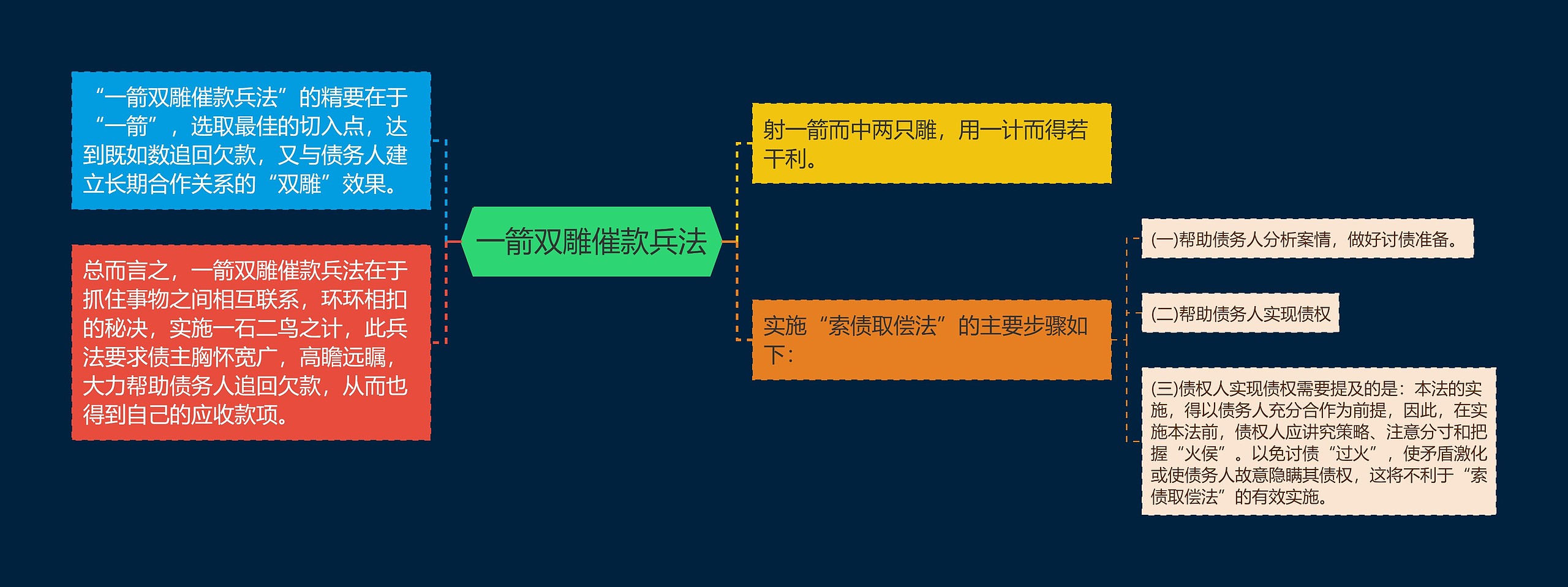 一箭双雕催款兵法思维导图