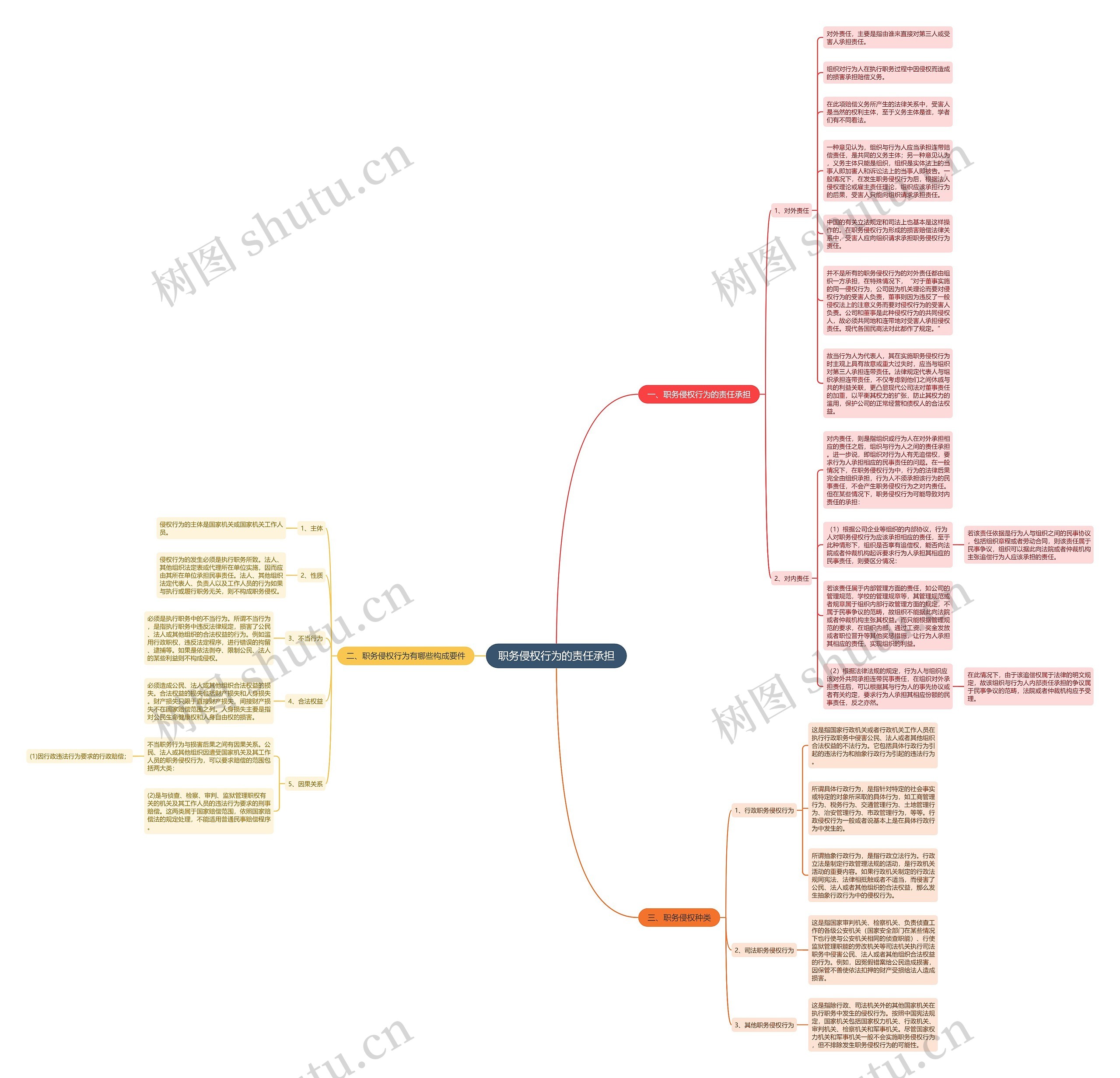 职务侵权行为的责任承担思维导图