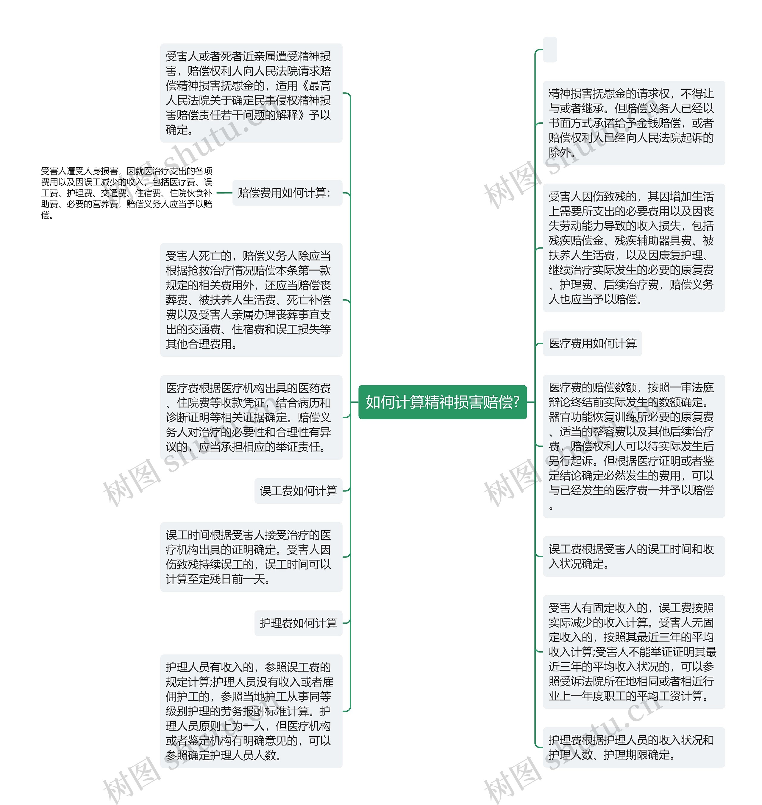 如何计算精神损害赔偿?