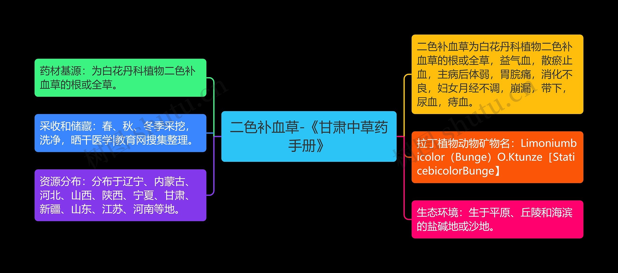 二色补血草-《甘肃中草药手册》思维导图