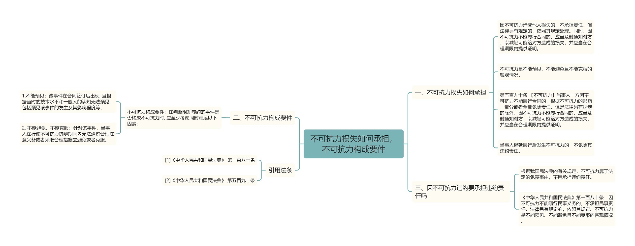 不可抗力损失如何承担，不可抗力构成要件