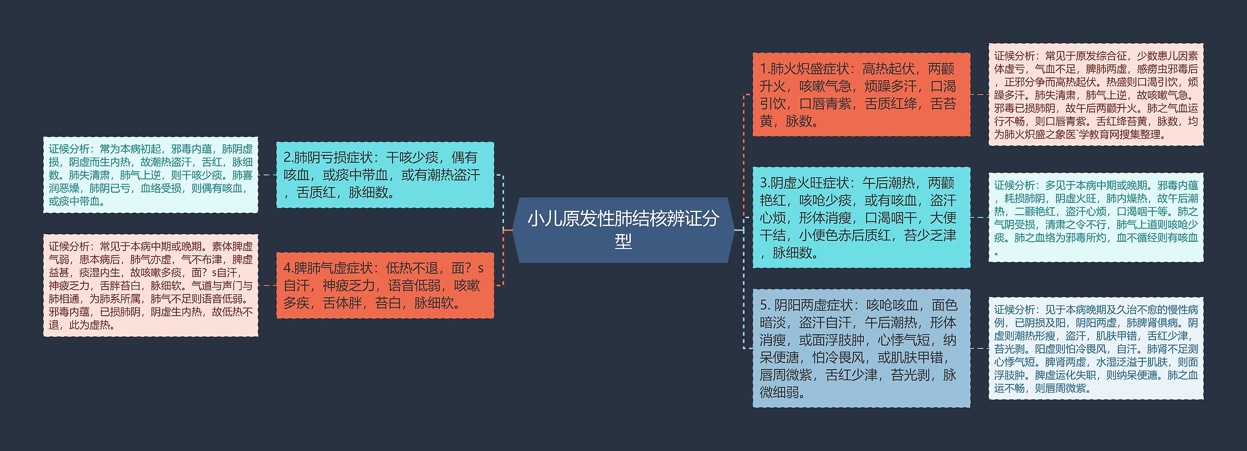 小儿原发性肺结核辨证分型