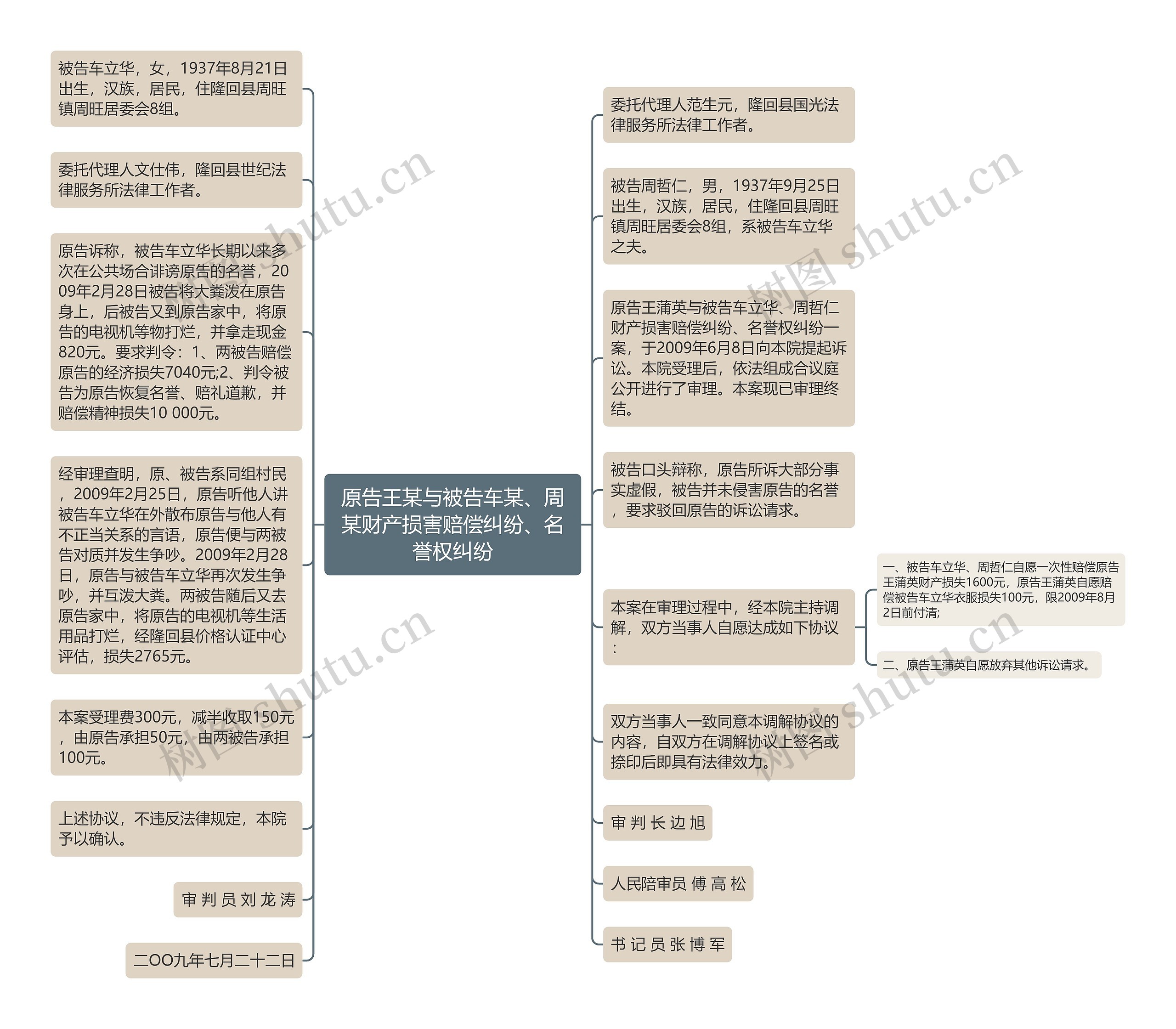 原告王某与被告车某、周某财产损害赔偿纠纷、名誉权纠纷思维导图