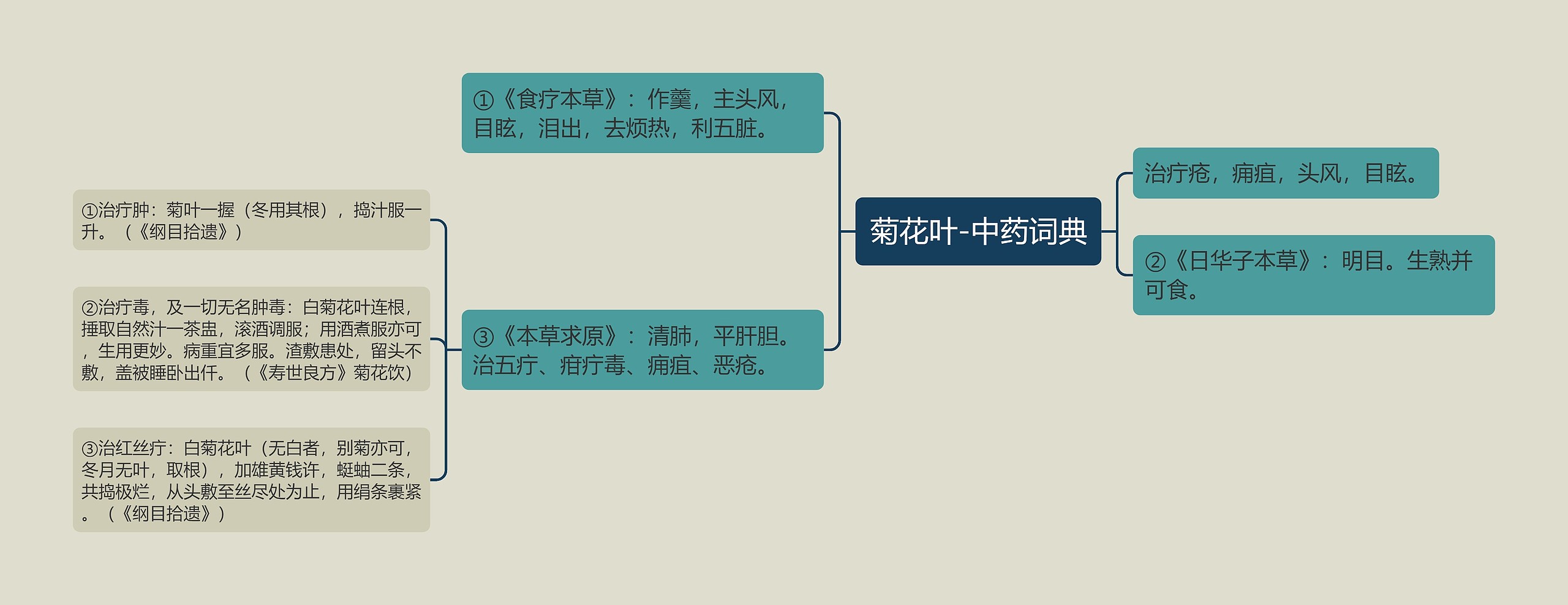 菊花叶-中药词典思维导图