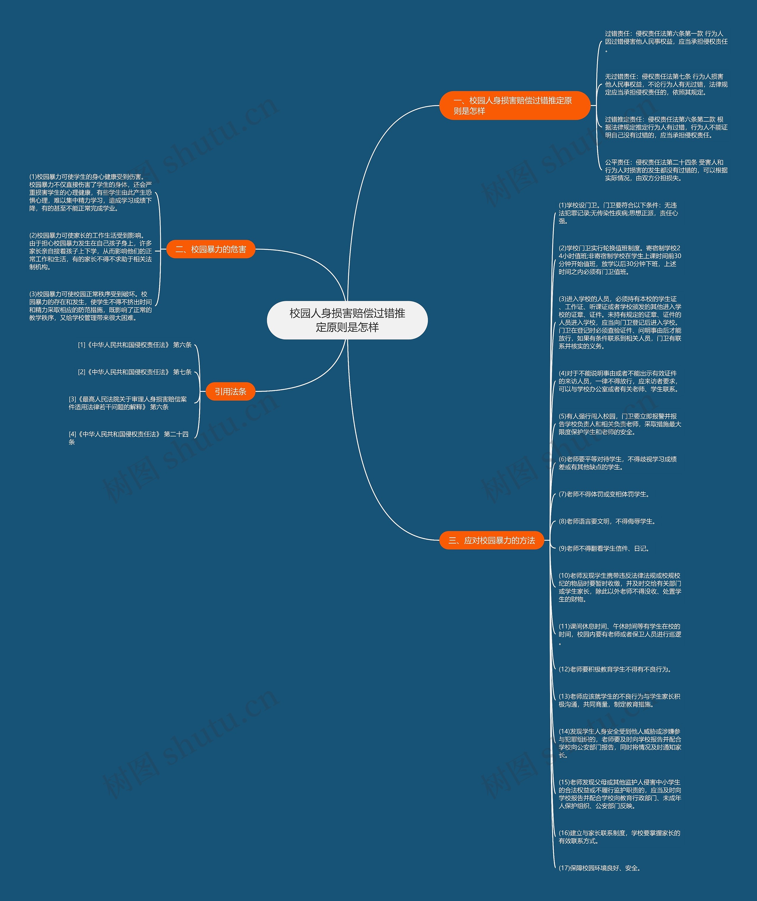 校园人身损害赔偿过错推定原则是怎样思维导图