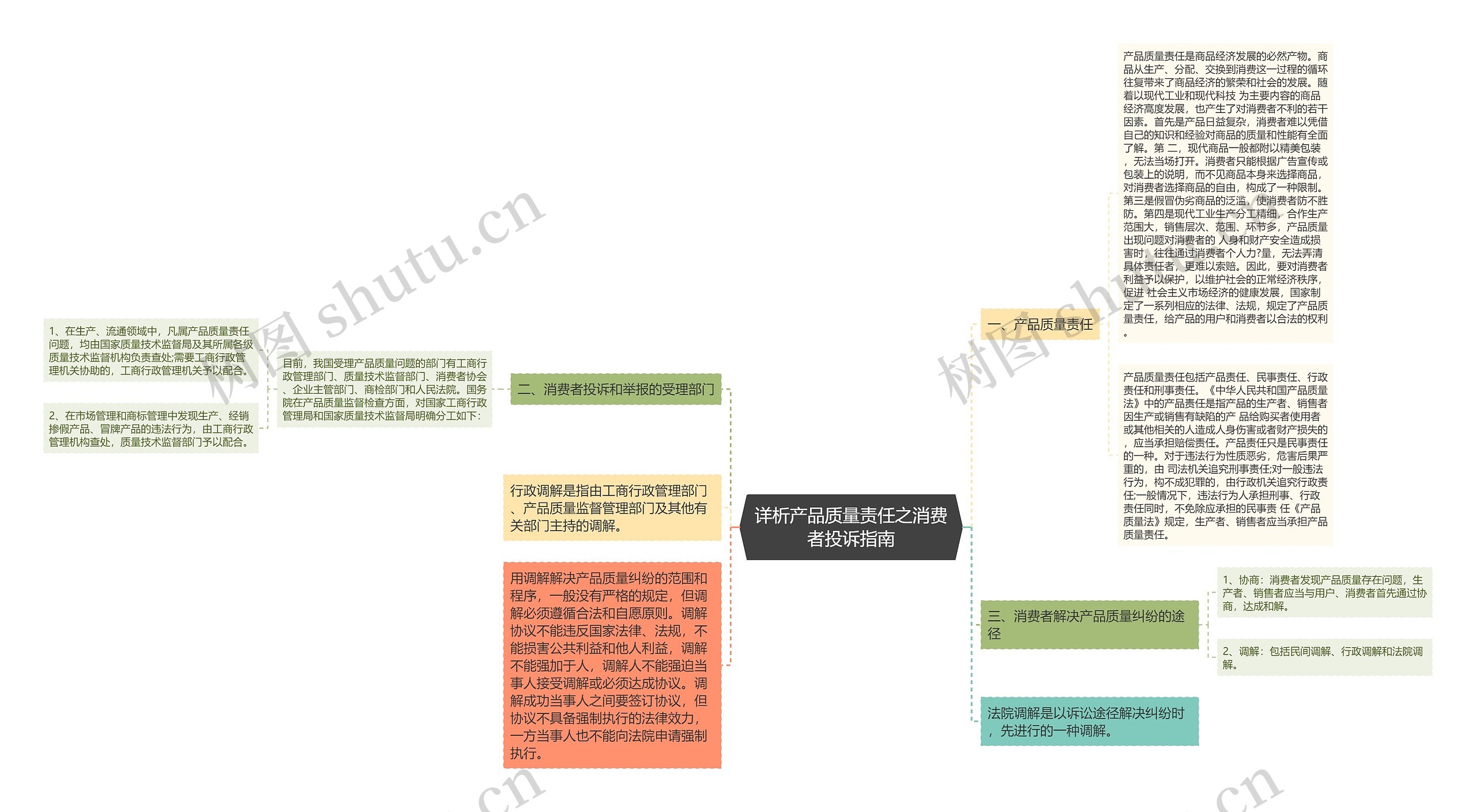 详析产品质量责任之消费者投诉指南思维导图