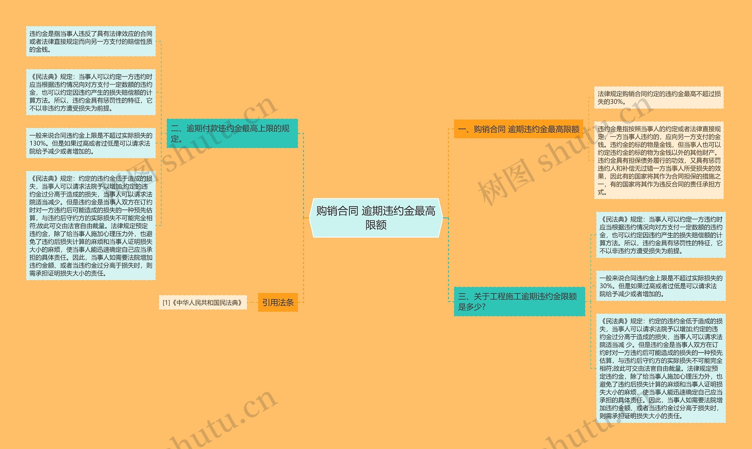 购销合同 逾期违约金最高限额思维导图