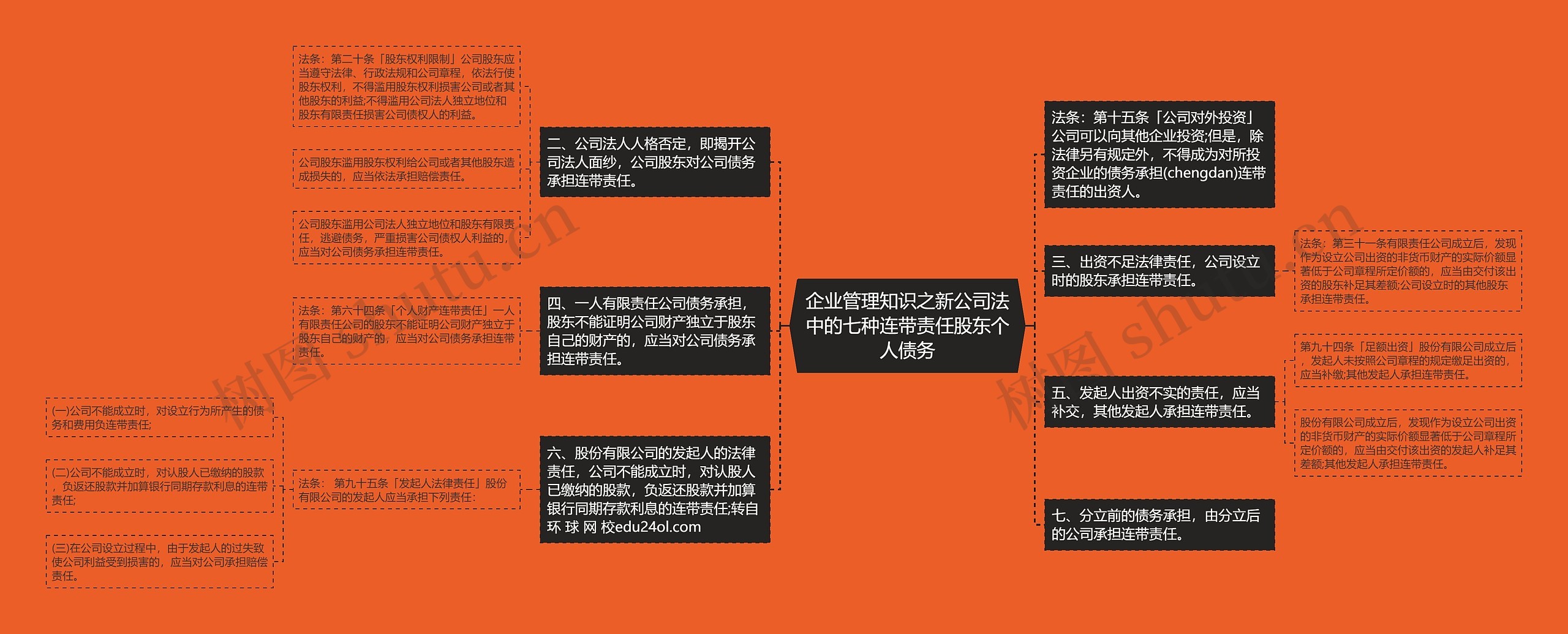 企业管理知识之新公司法中的七种连带责任股东个人债务思维导图