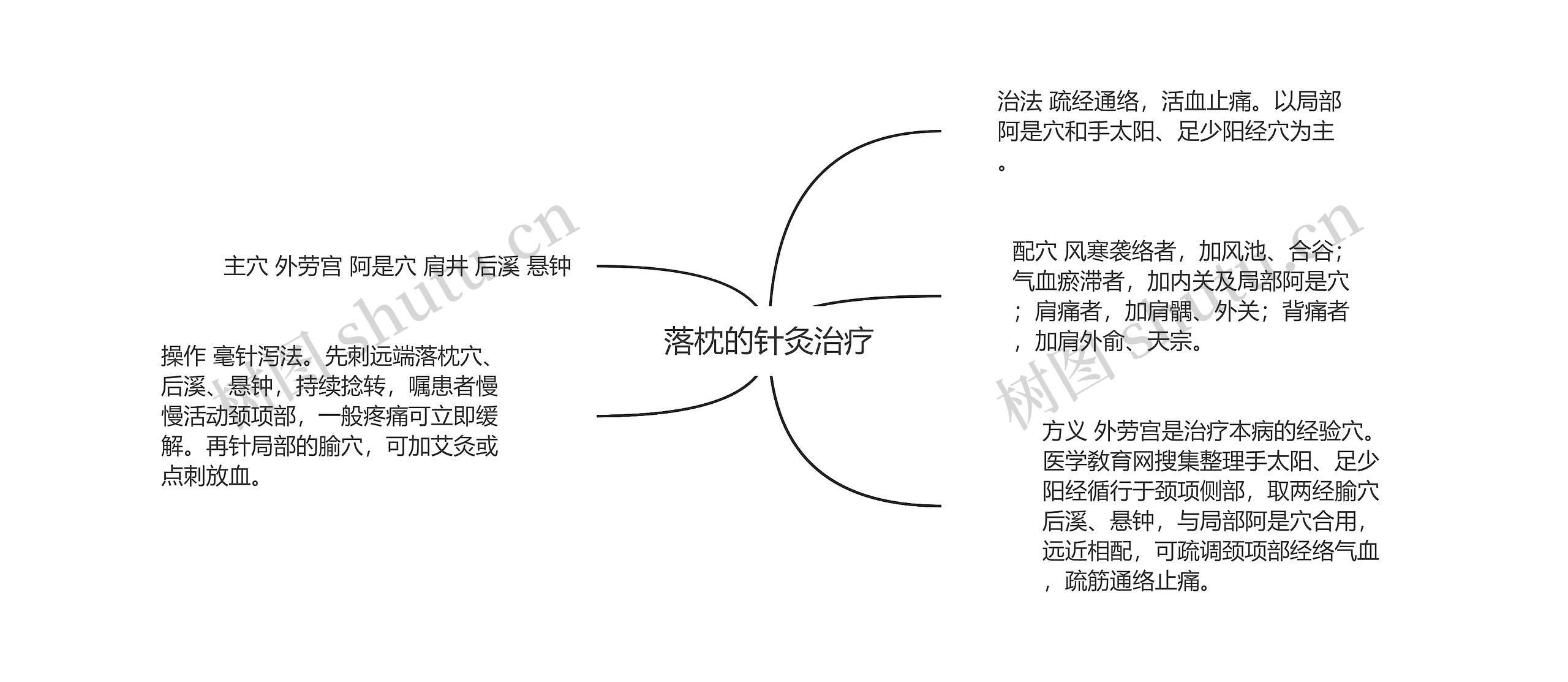 落枕的针灸治疗思维导图