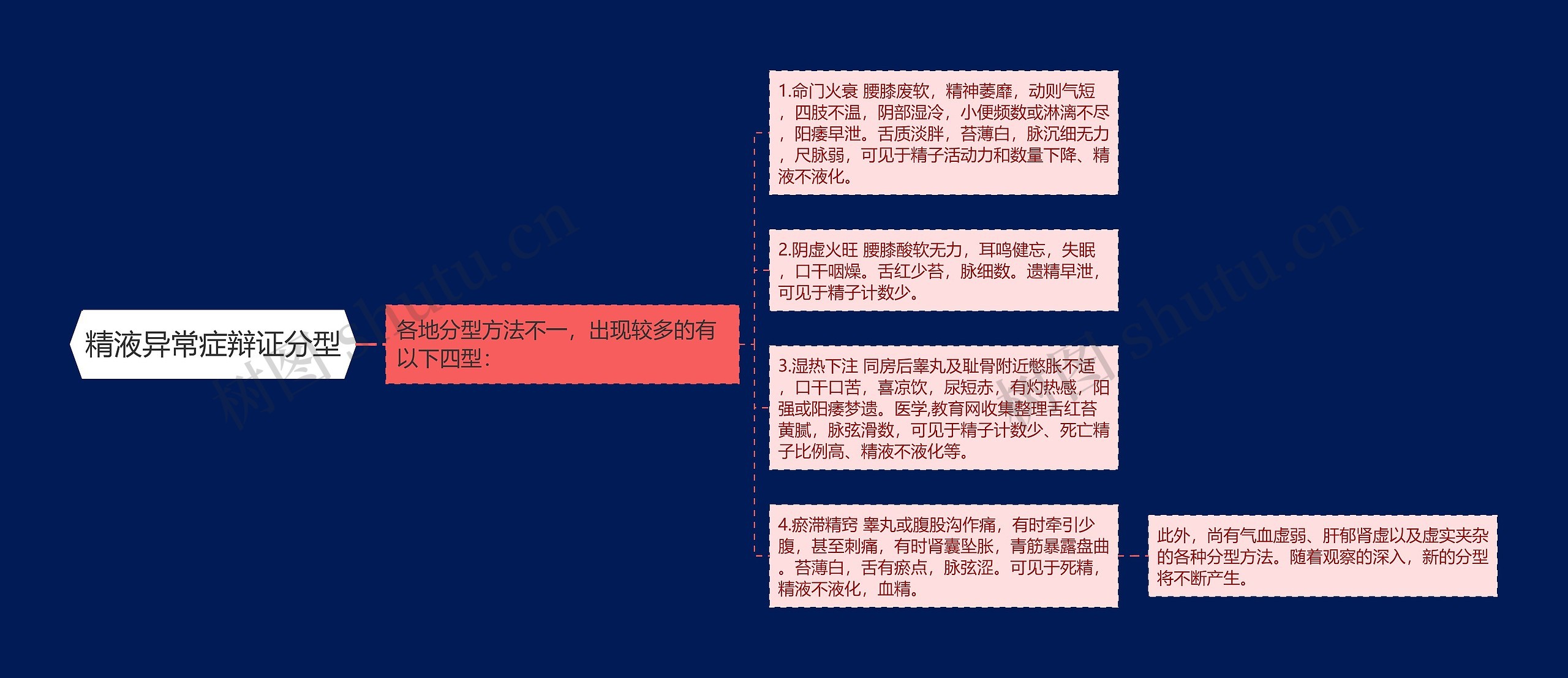 精液异常症辩证分型