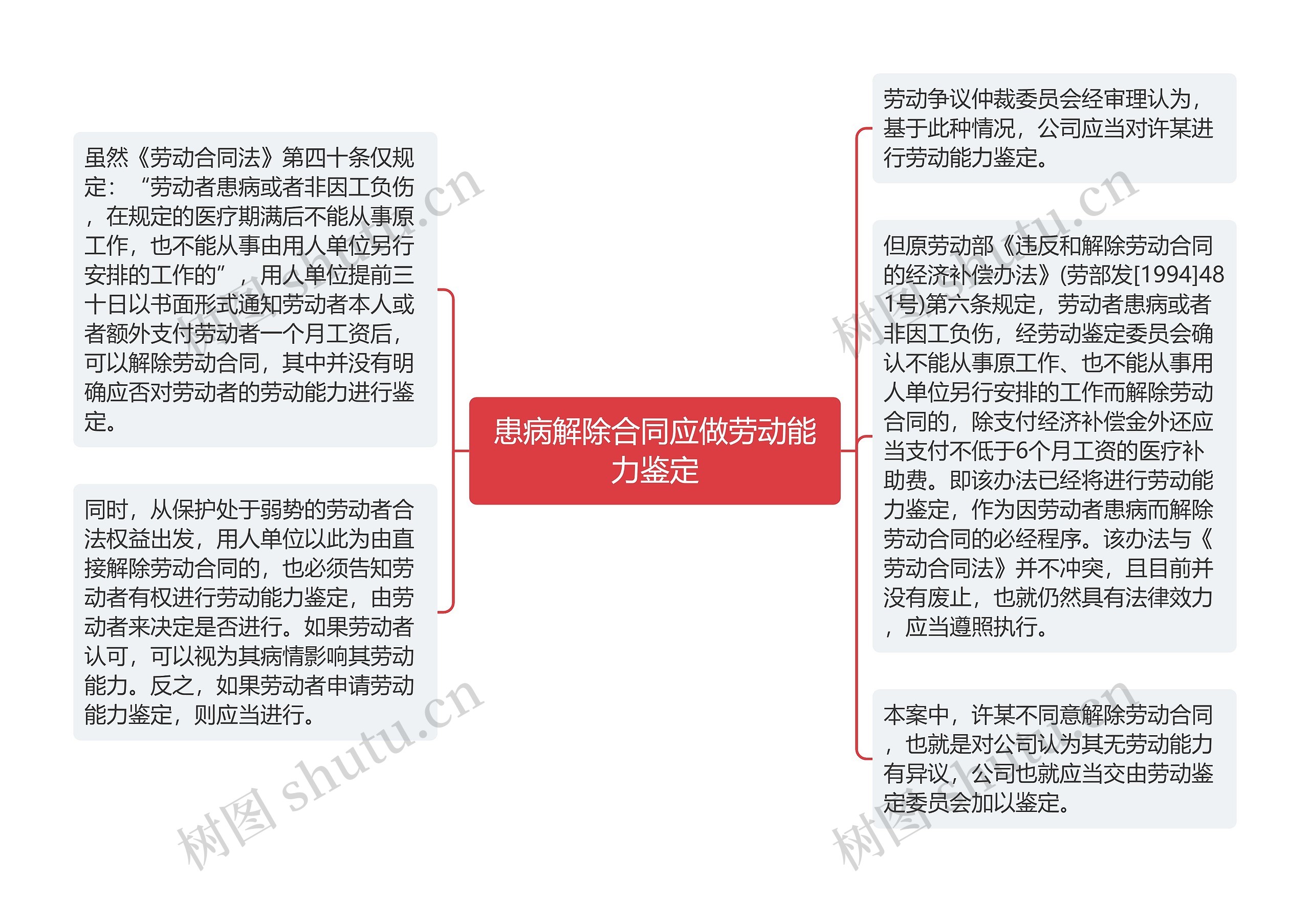 患病解除合同应做劳动能力鉴定思维导图