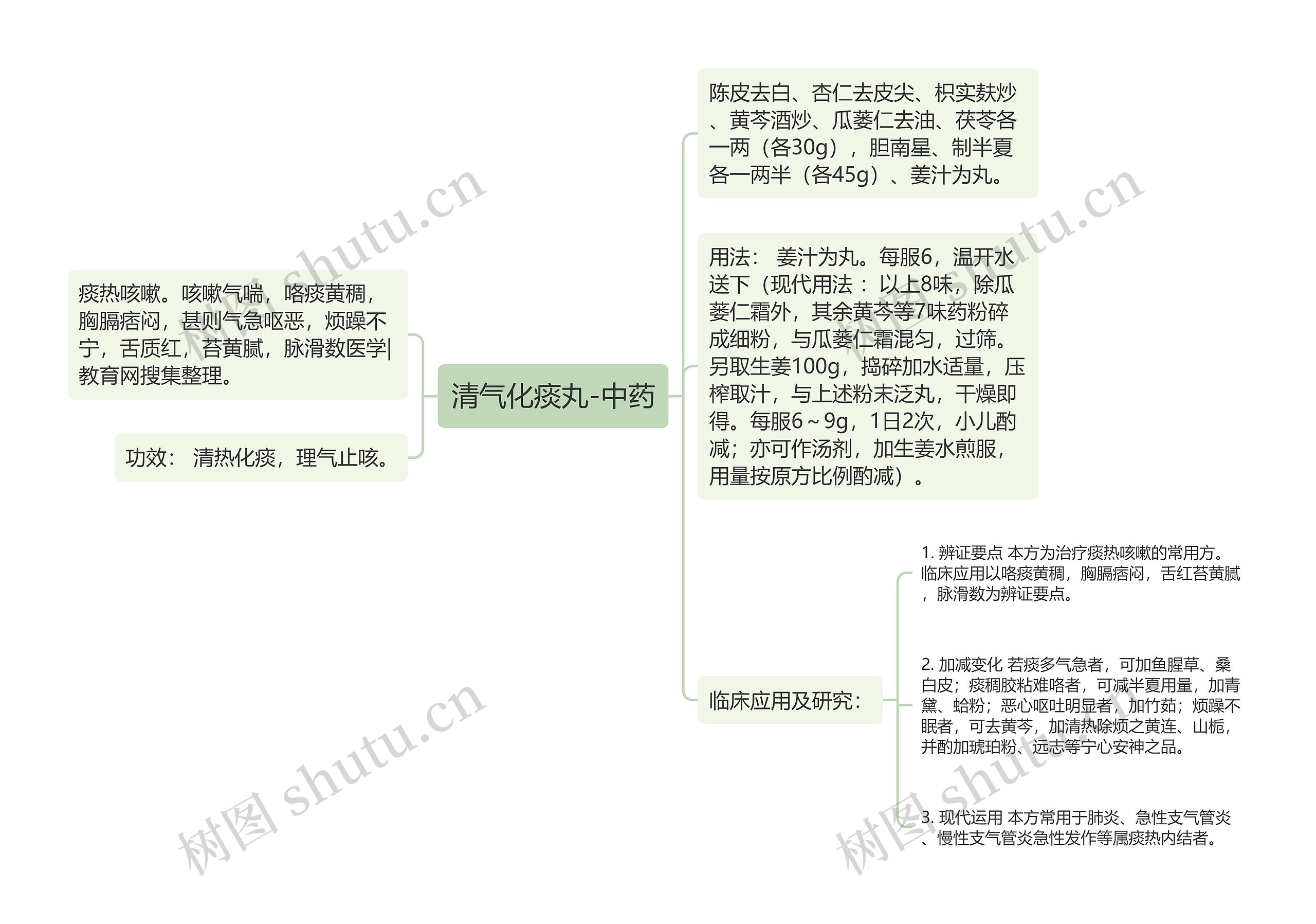 清气化痰丸-中药思维导图