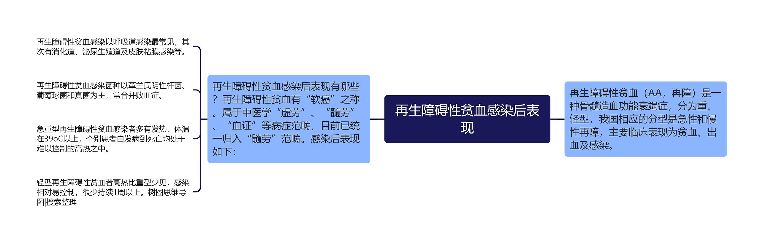 再生障碍性贫血感染后表现 再生障碍性贫血感染后表现