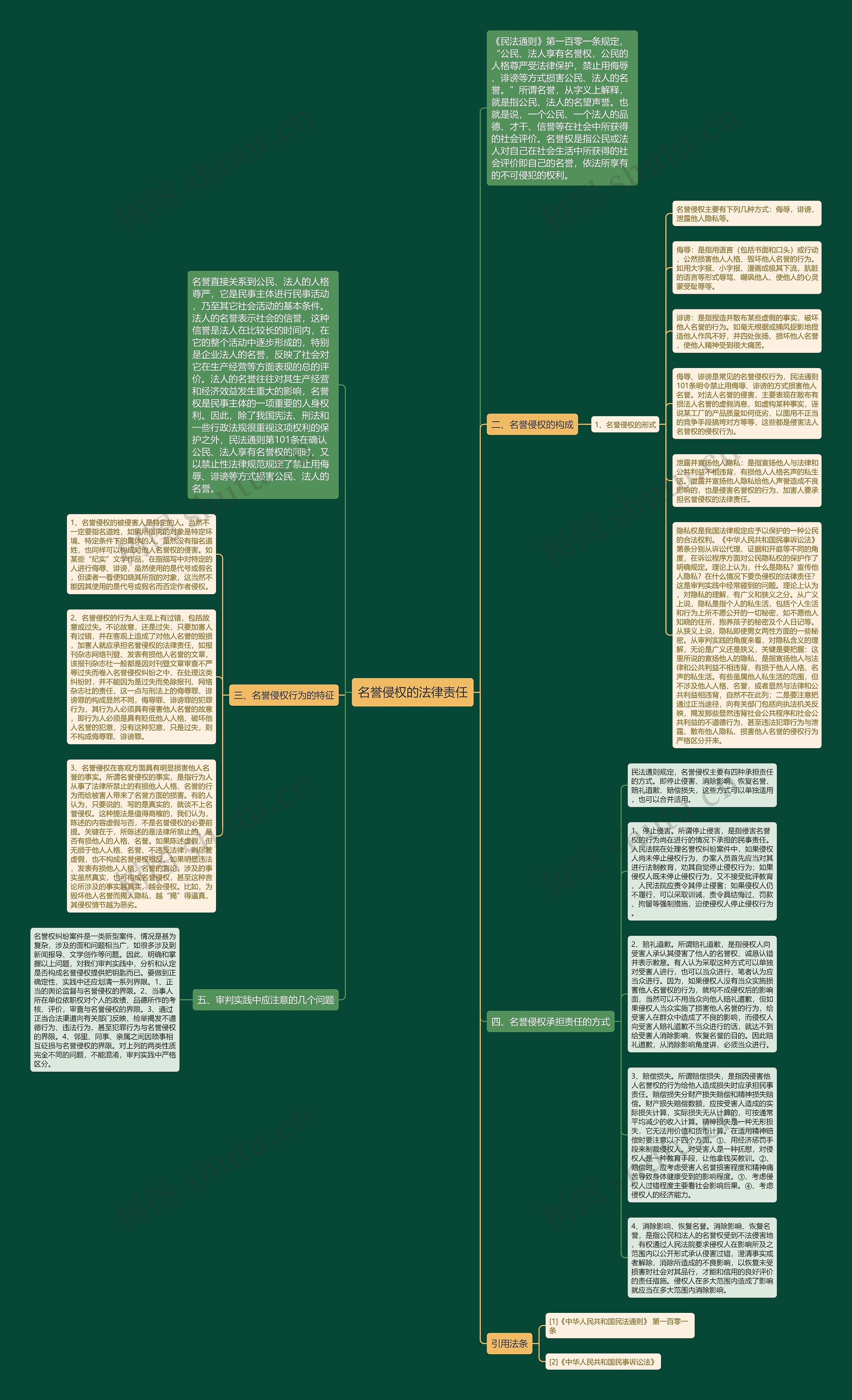 名誉侵权的法律责任思维导图