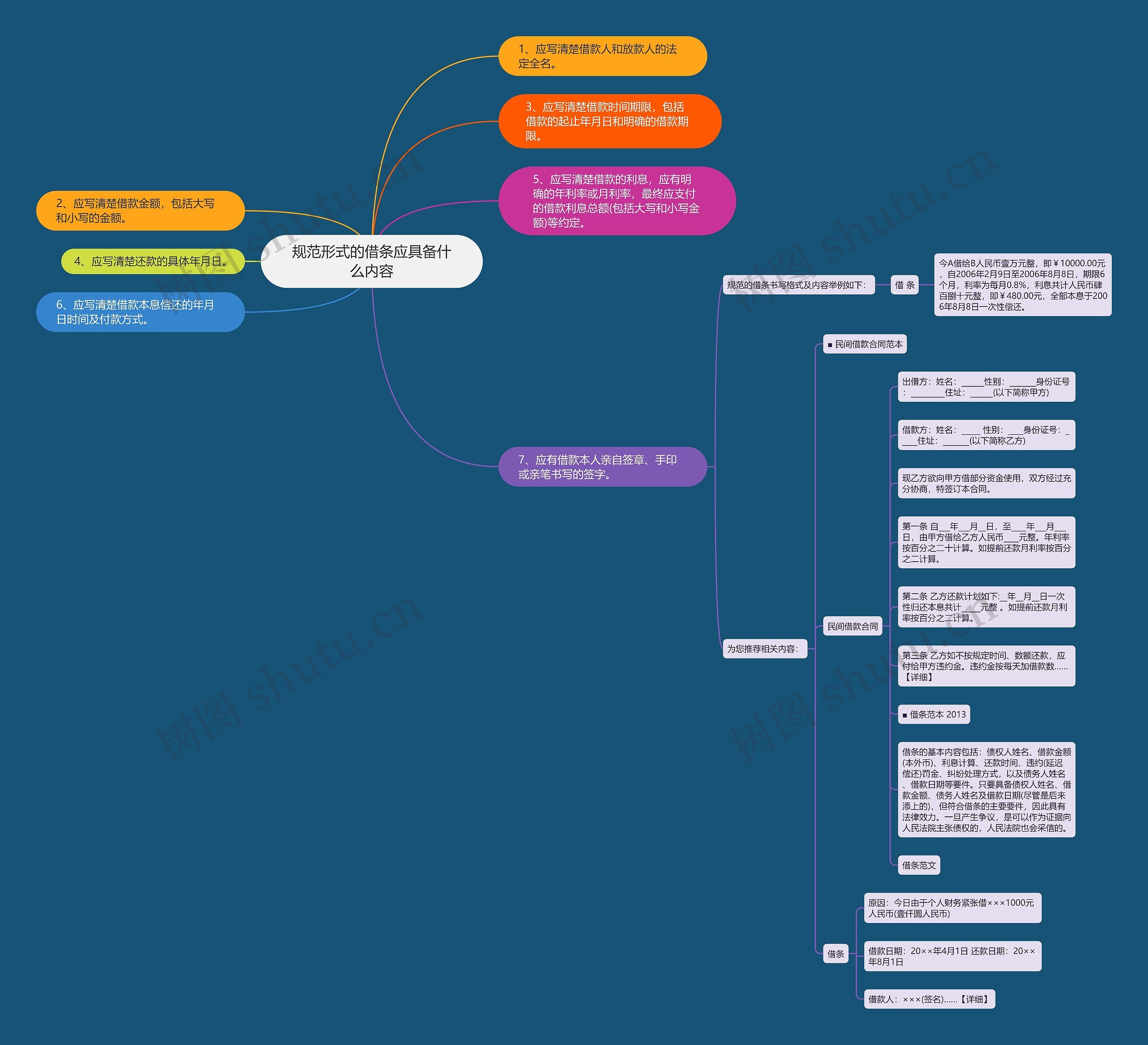 规范形式的借条应具备什么内容思维导图