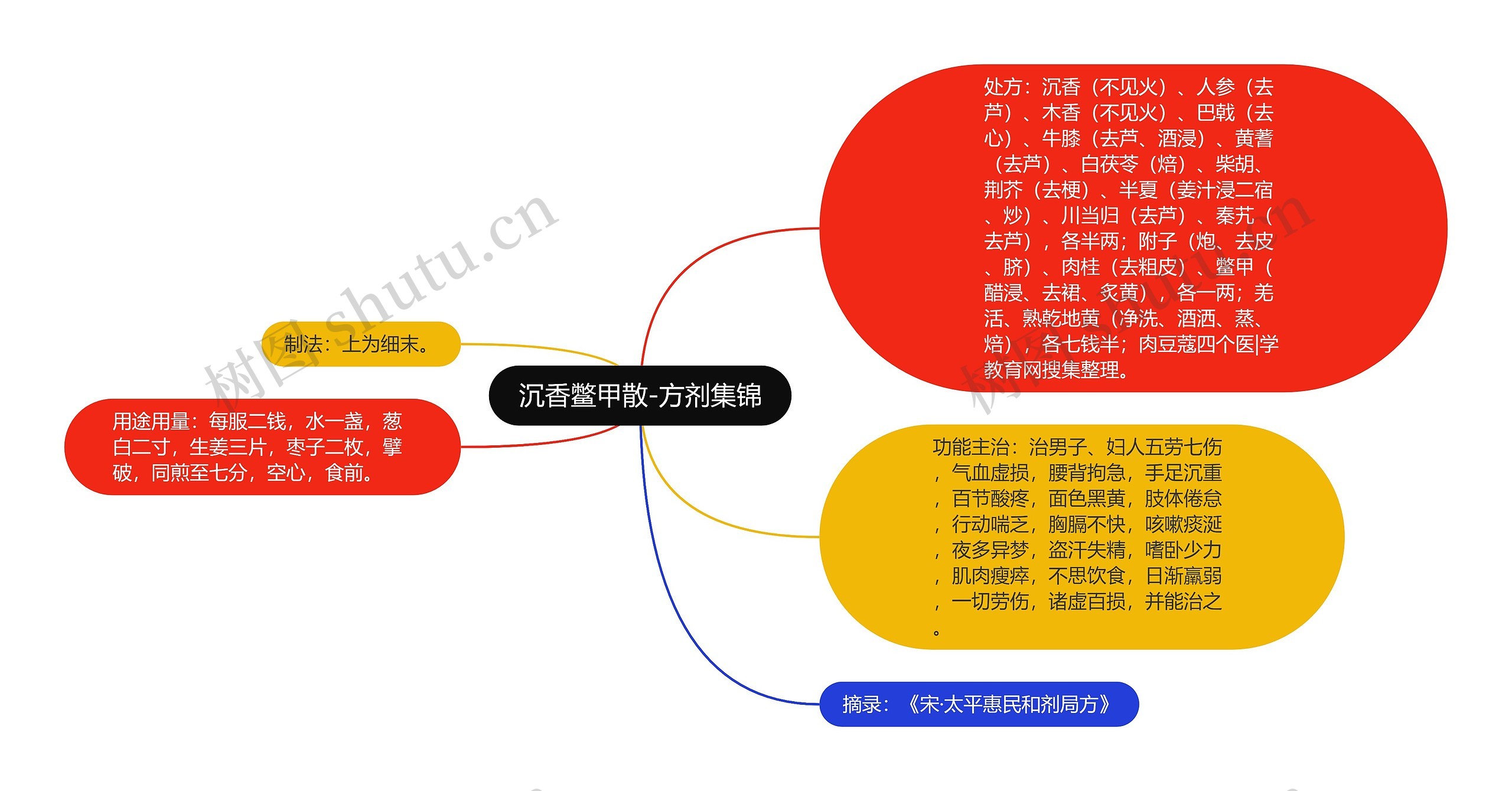 沉香鳖甲散-方剂集锦思维导图