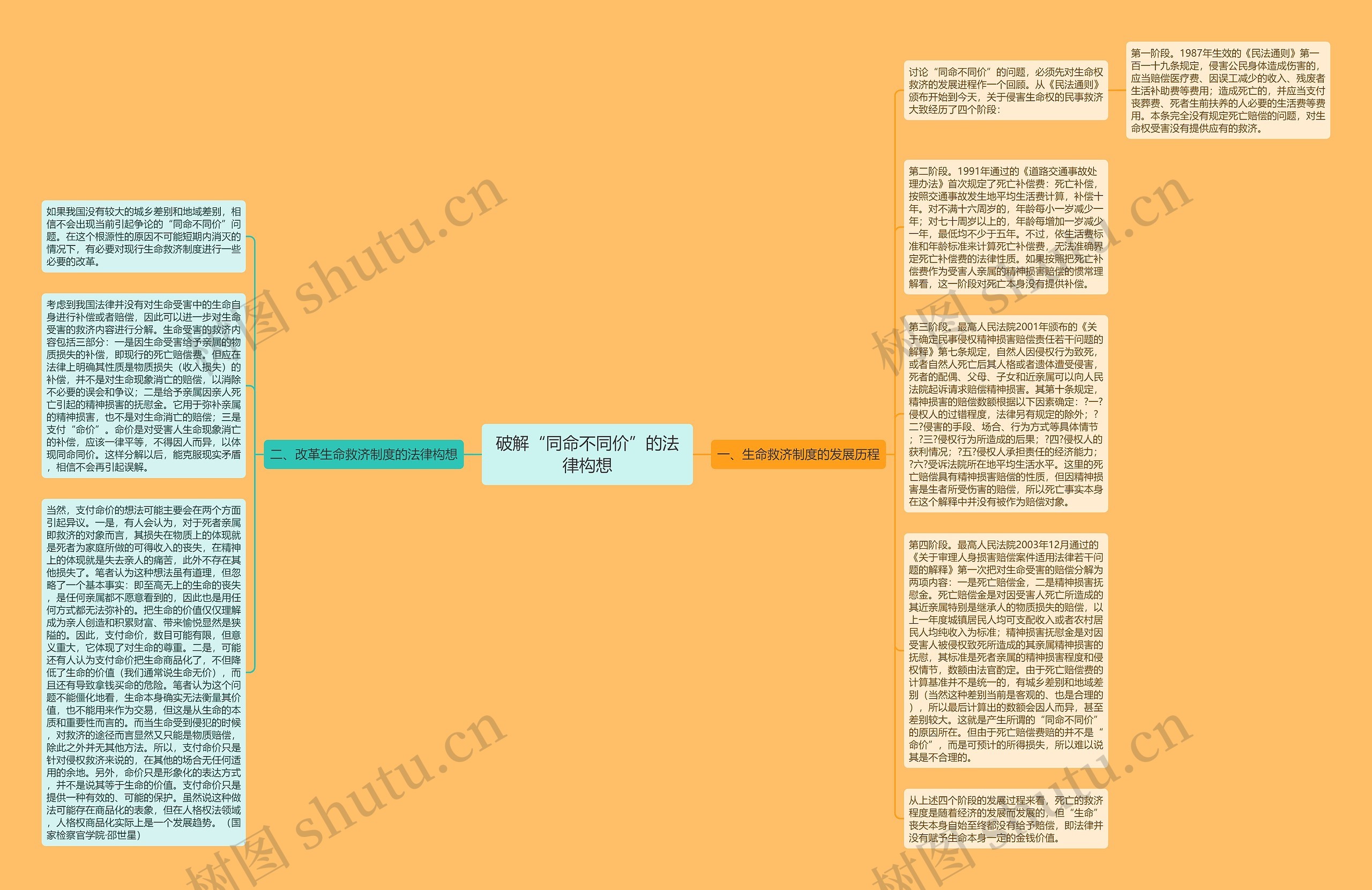 破解“同命不同价”的法律构想思维导图