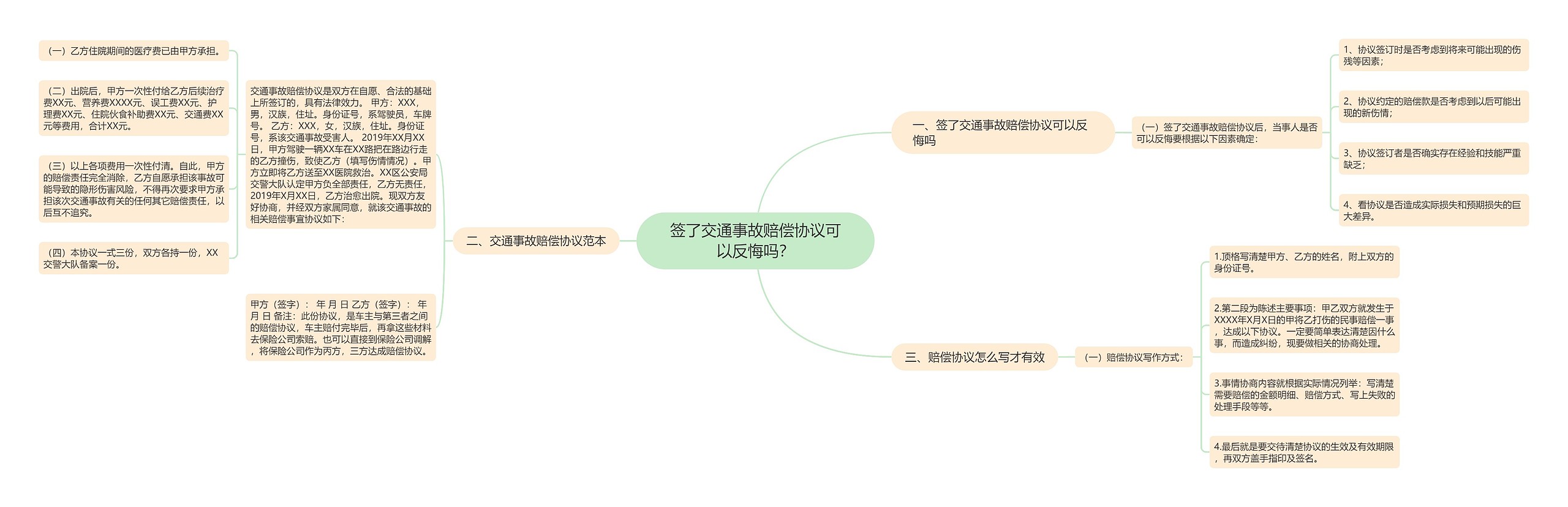 签了交通事故赔偿协议可以反悔吗？思维导图