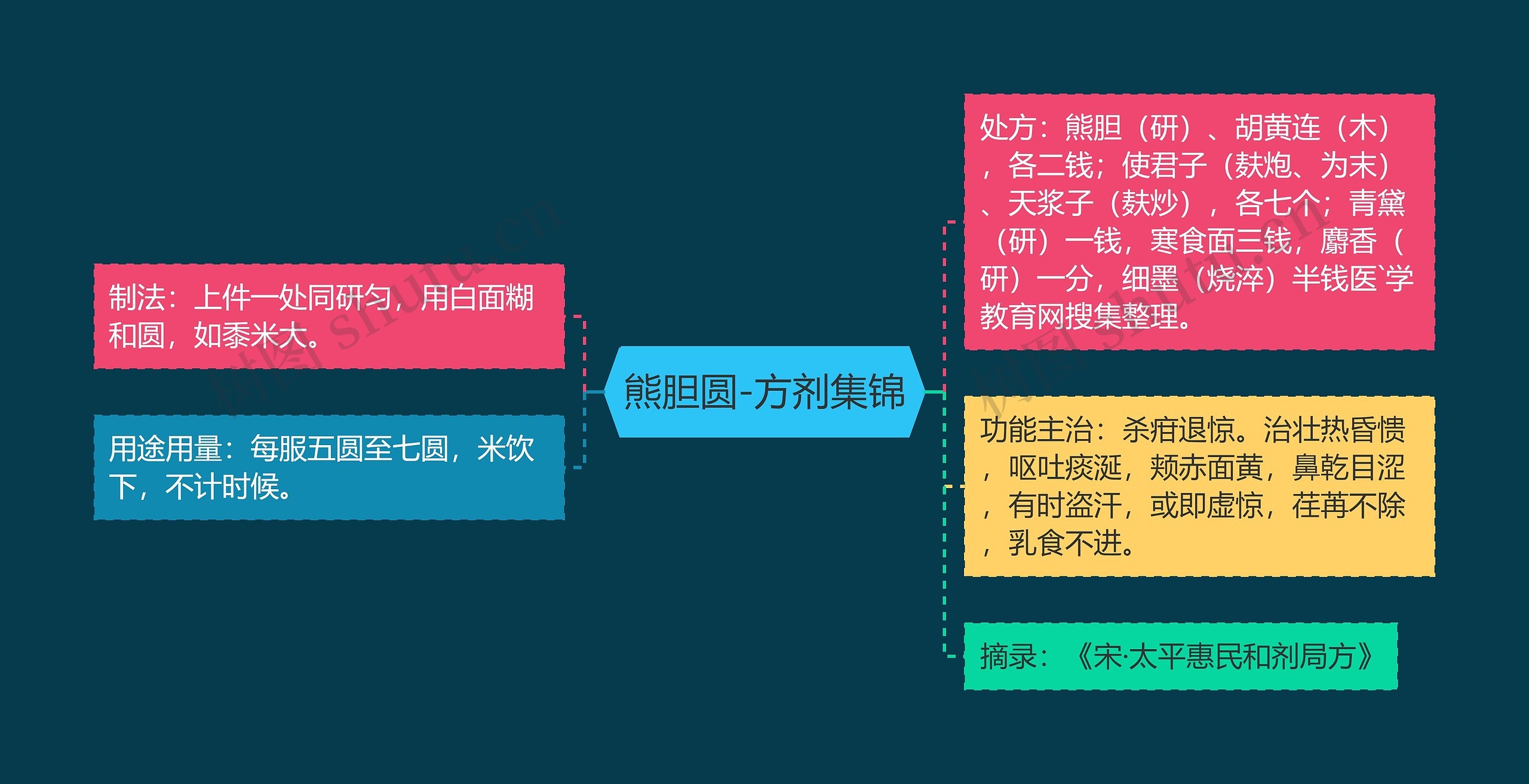 熊胆圆-方剂集锦思维导图