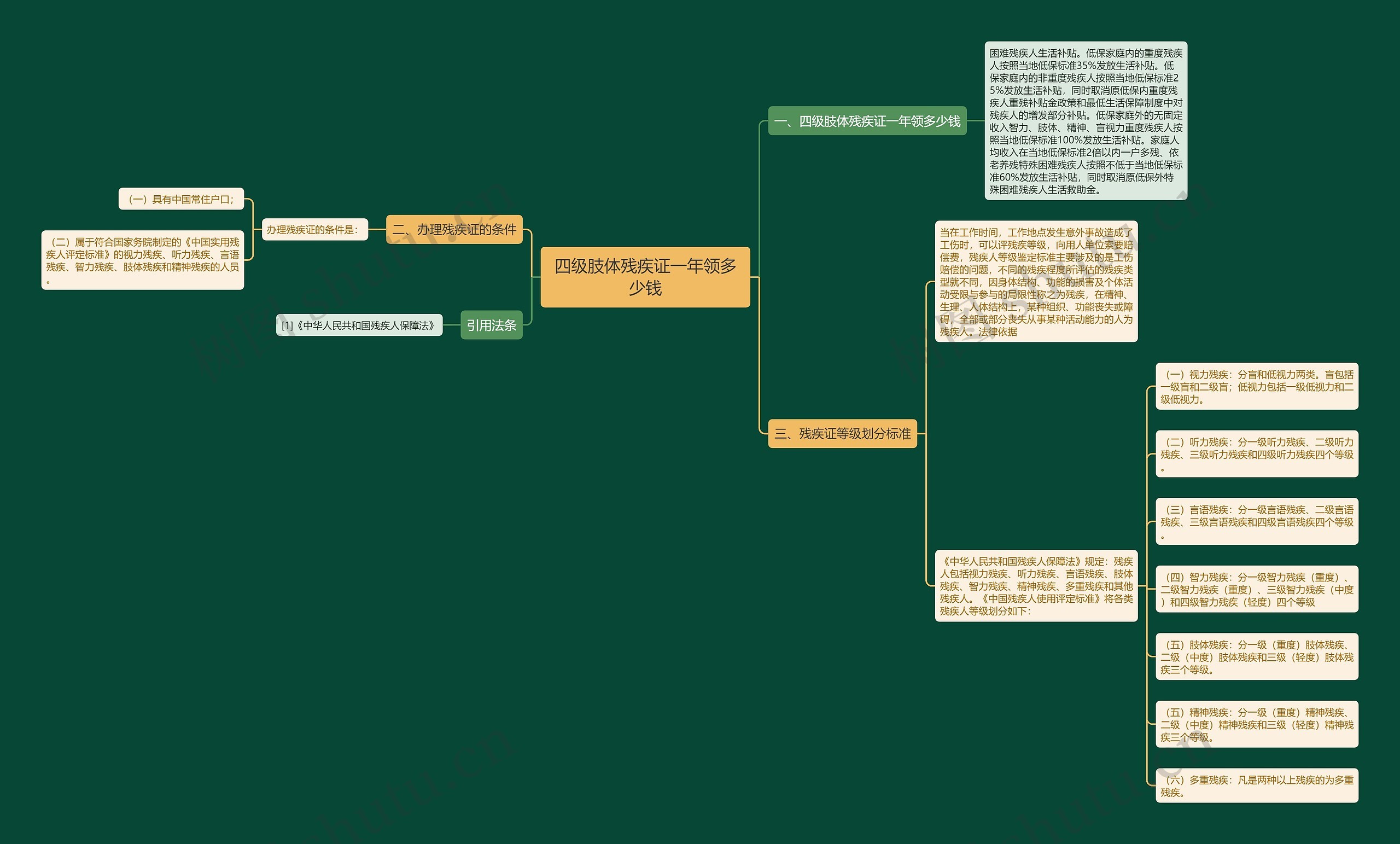 四级肢体残疾证一年领多少钱思维导图