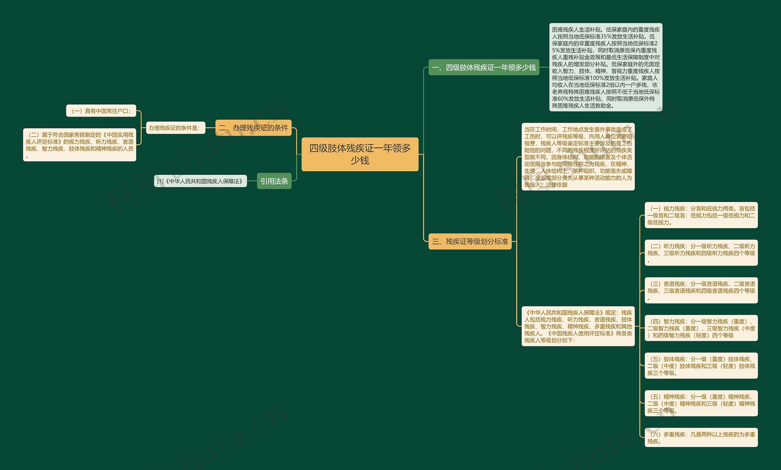 四级肢体残疾证一年领多少钱 四级肢体残疾证一年领多少钱