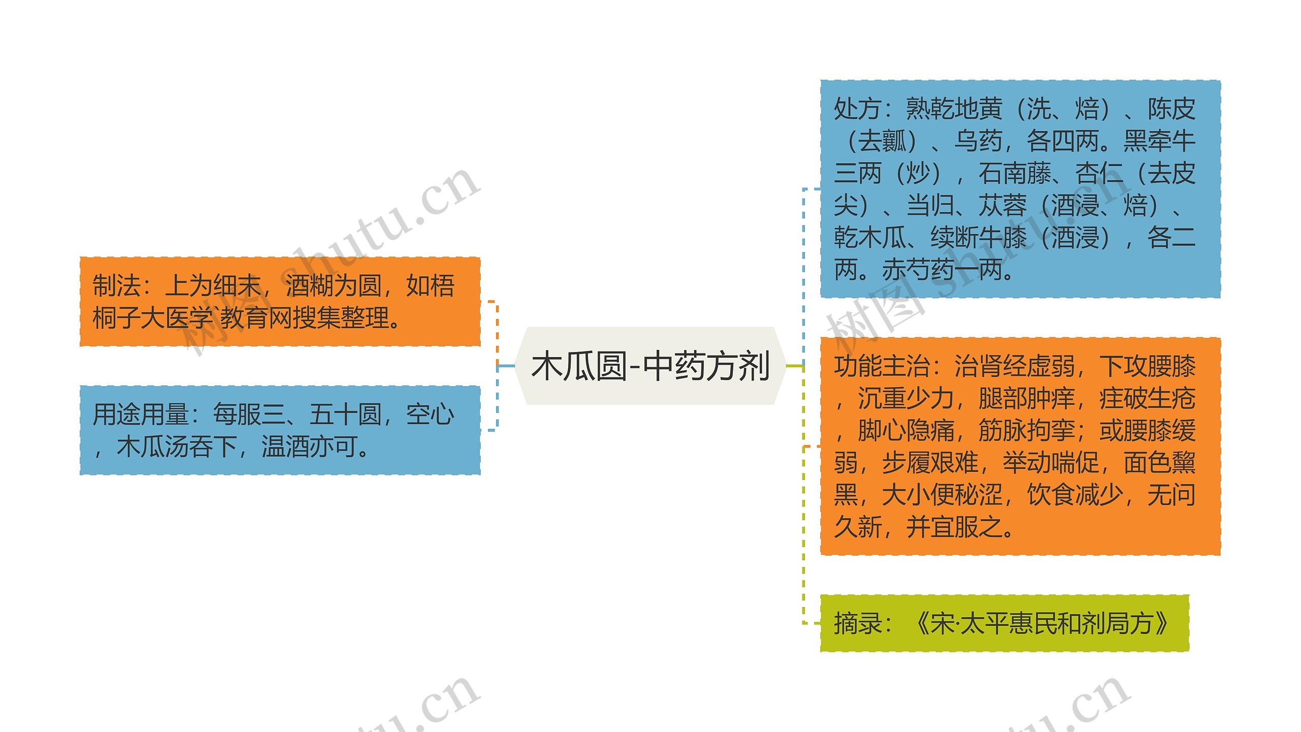 木瓜圆-中药方剂思维导图