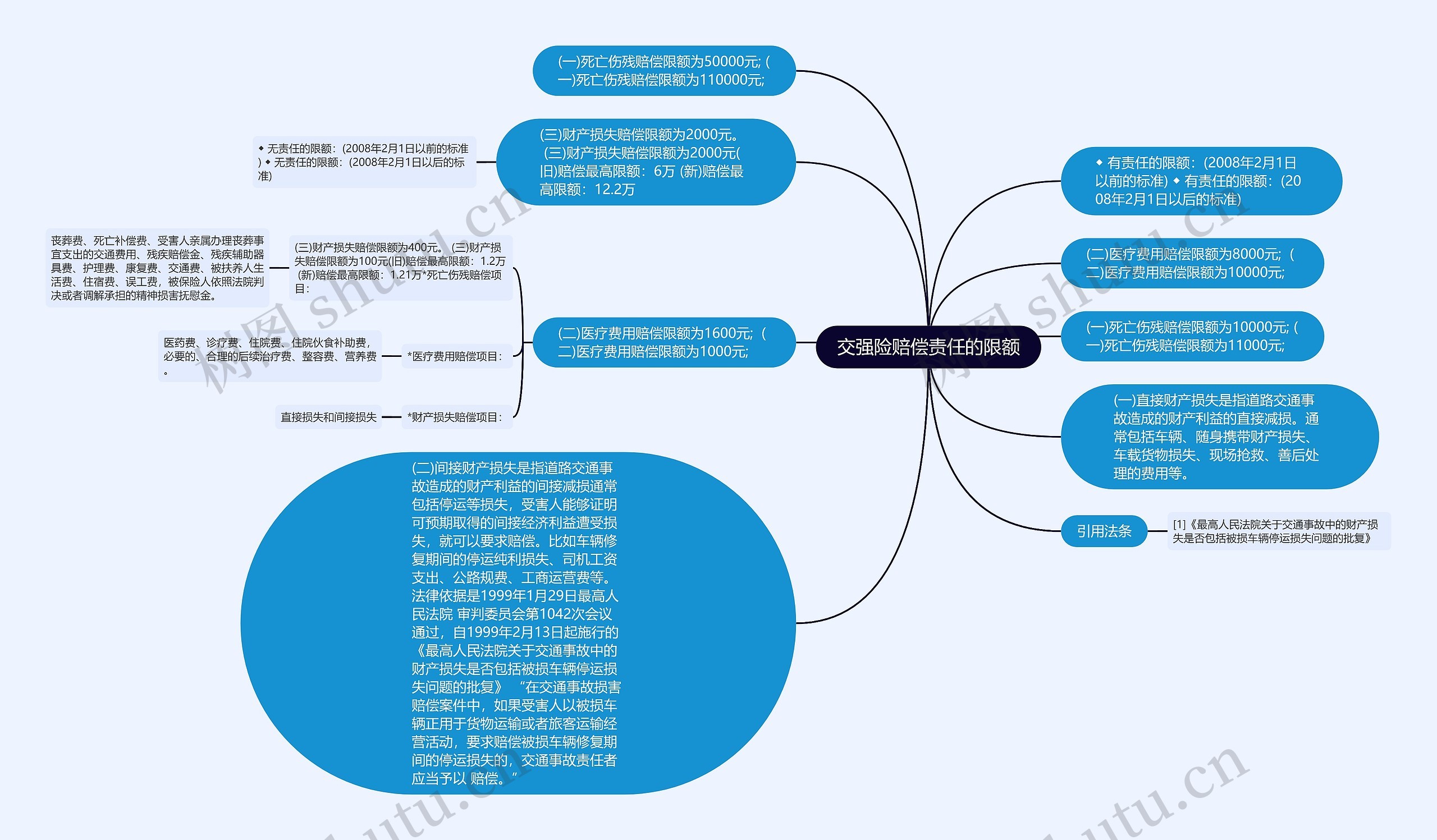 交强险赔偿责任的限额思维导图