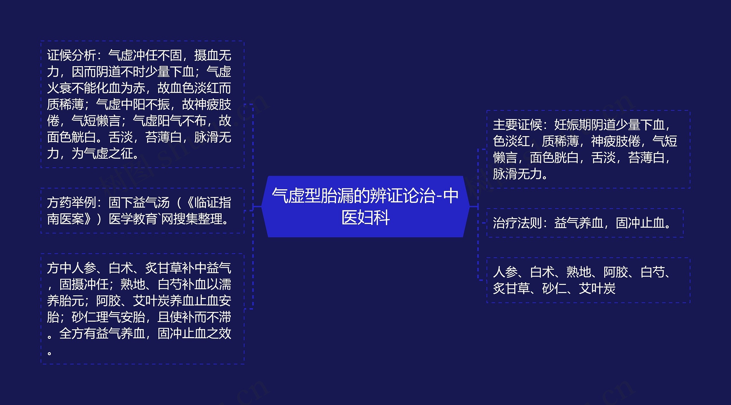 气虚型胎漏的辨证论治-中医妇科思维导图