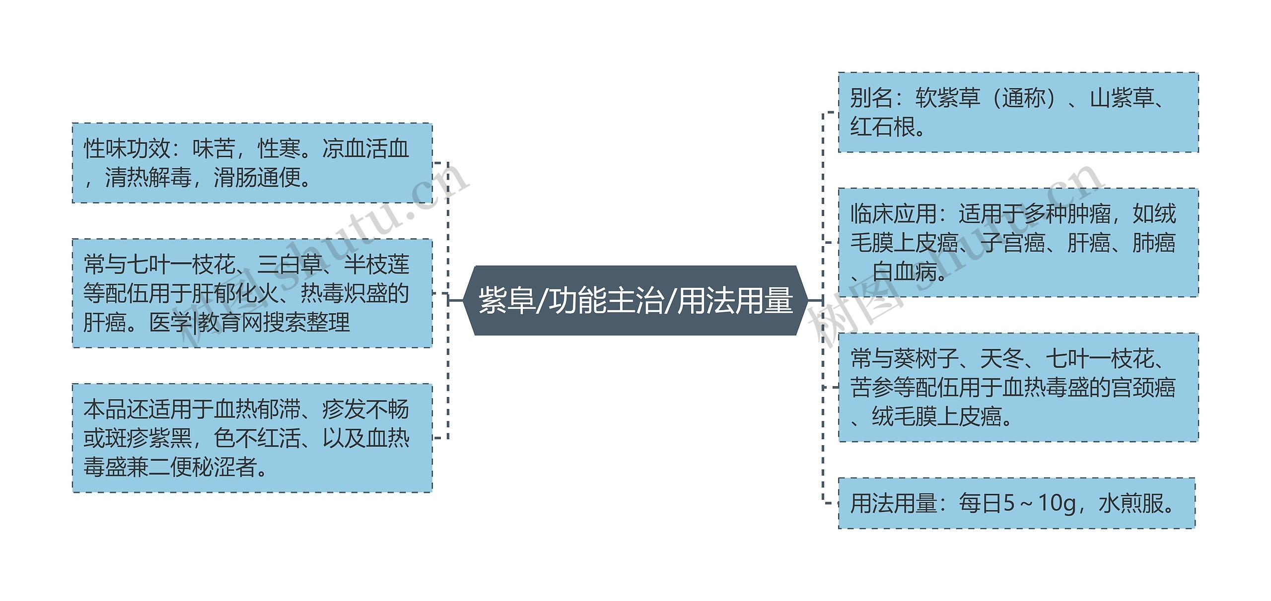 紫阜/功能主治/用法用量思维导图