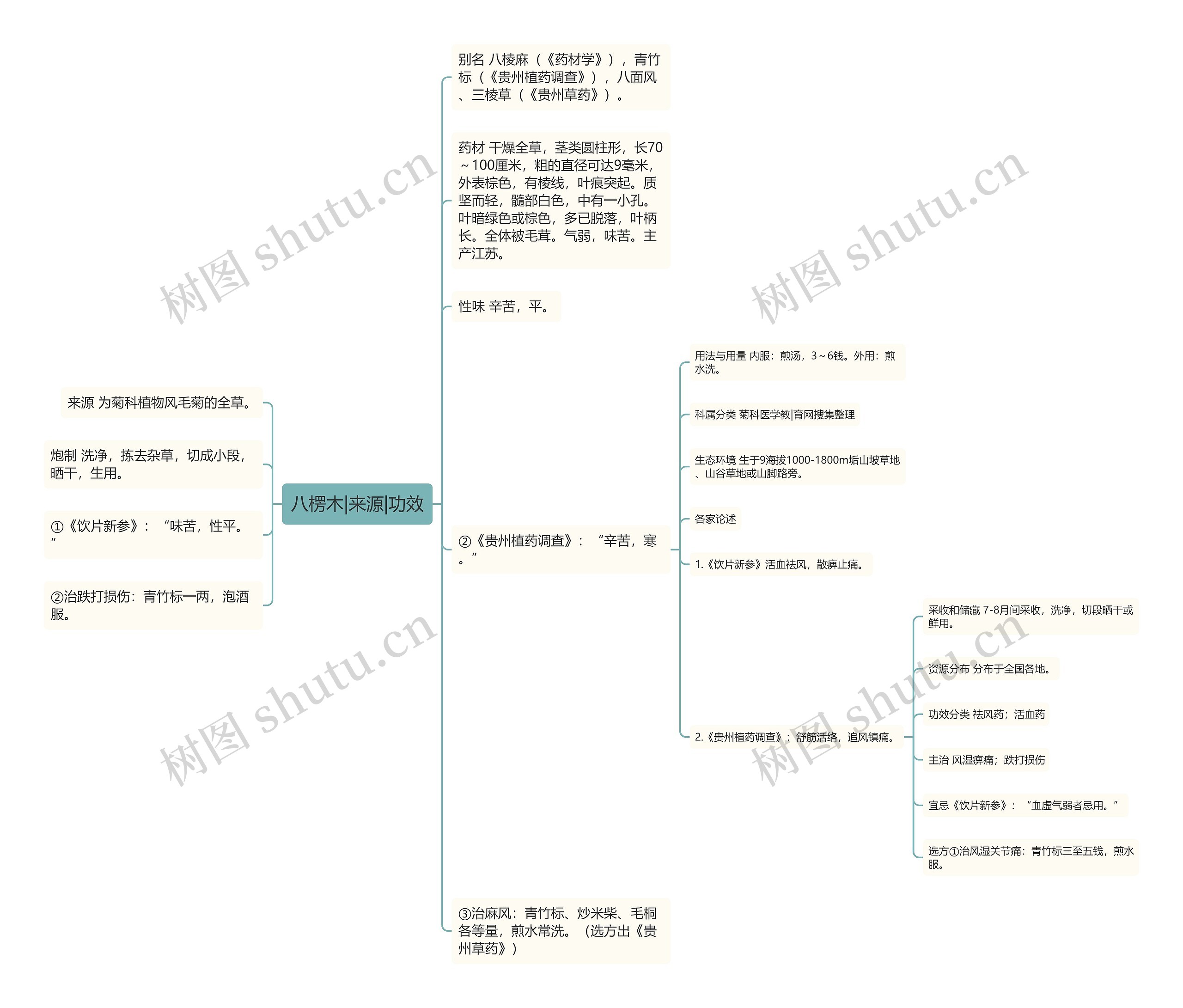 八楞木|来源|功效思维导图