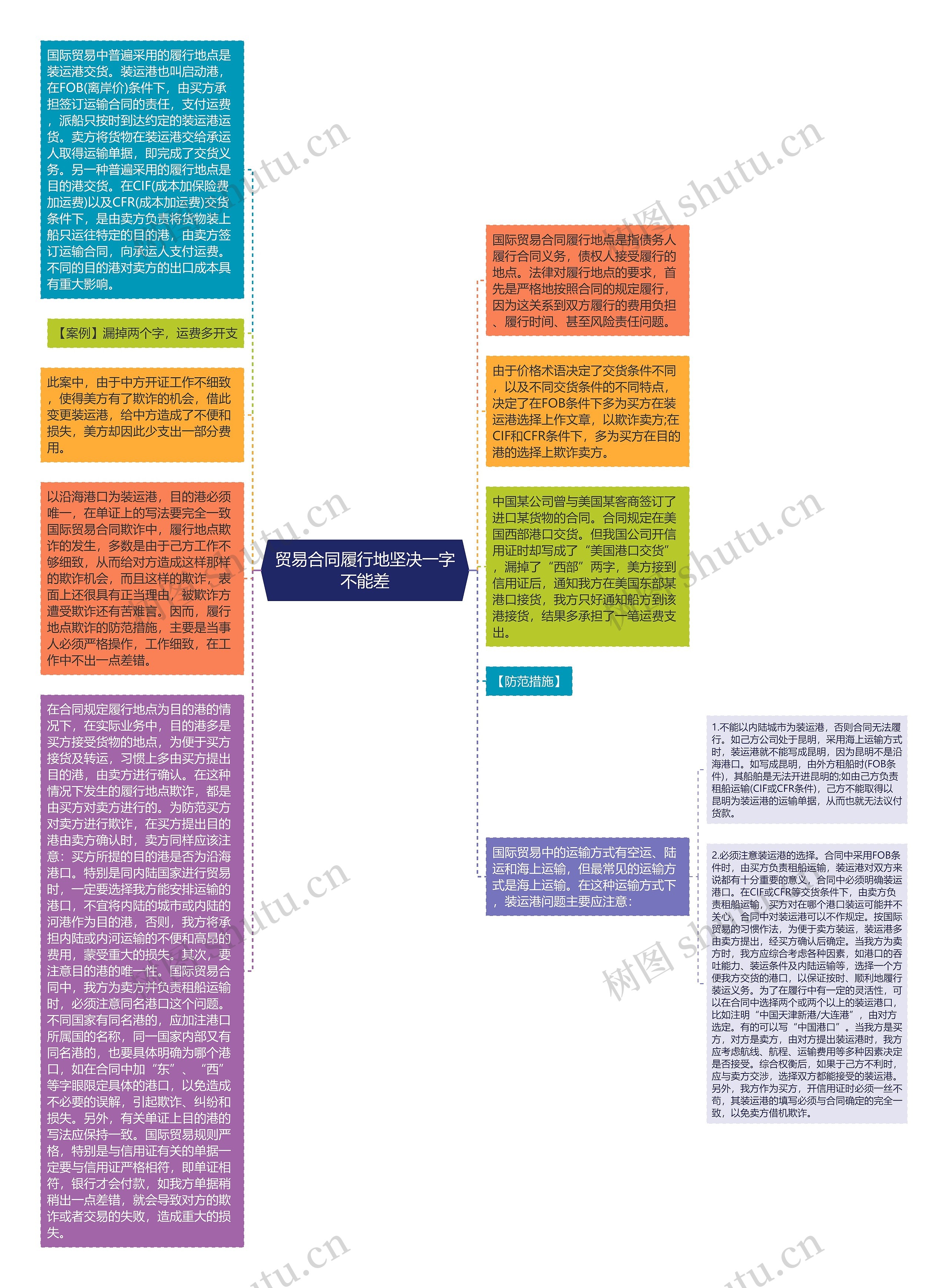 贸易合同履行地坚决一字不能差思维导图